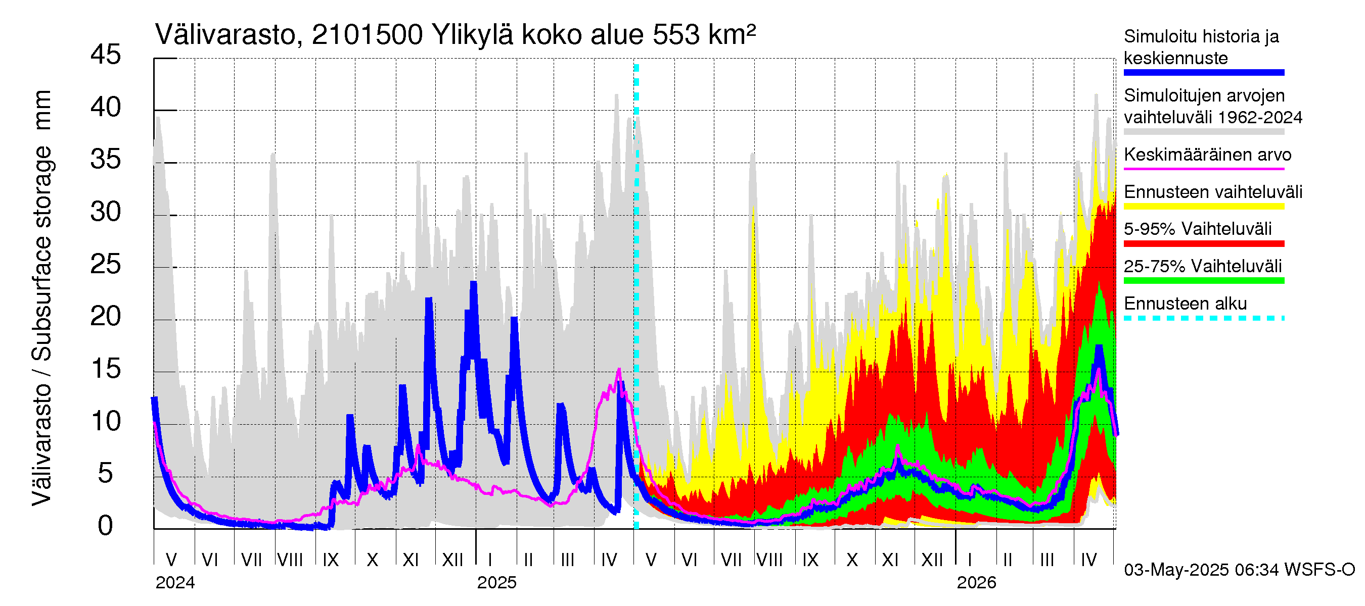 Vantaanjoen vesistöalue - Ylikylä: Välivarasto