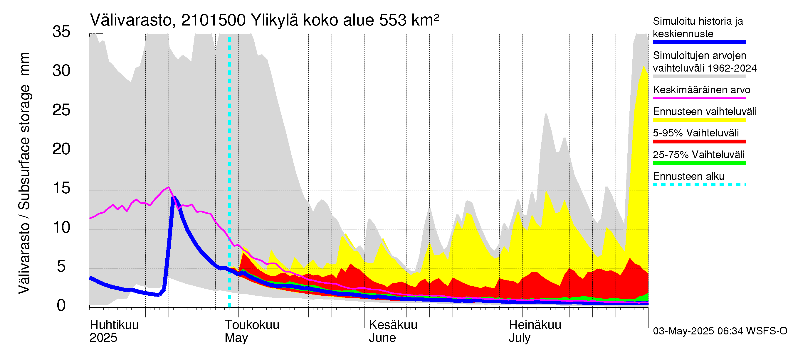Vantaanjoen vesistöalue - Ylikylä: Välivarasto