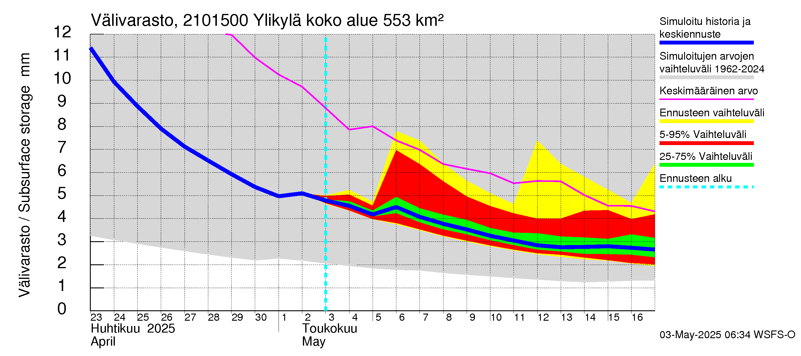 Vantaanjoen vesistöalue - Ylikylä: Välivarasto