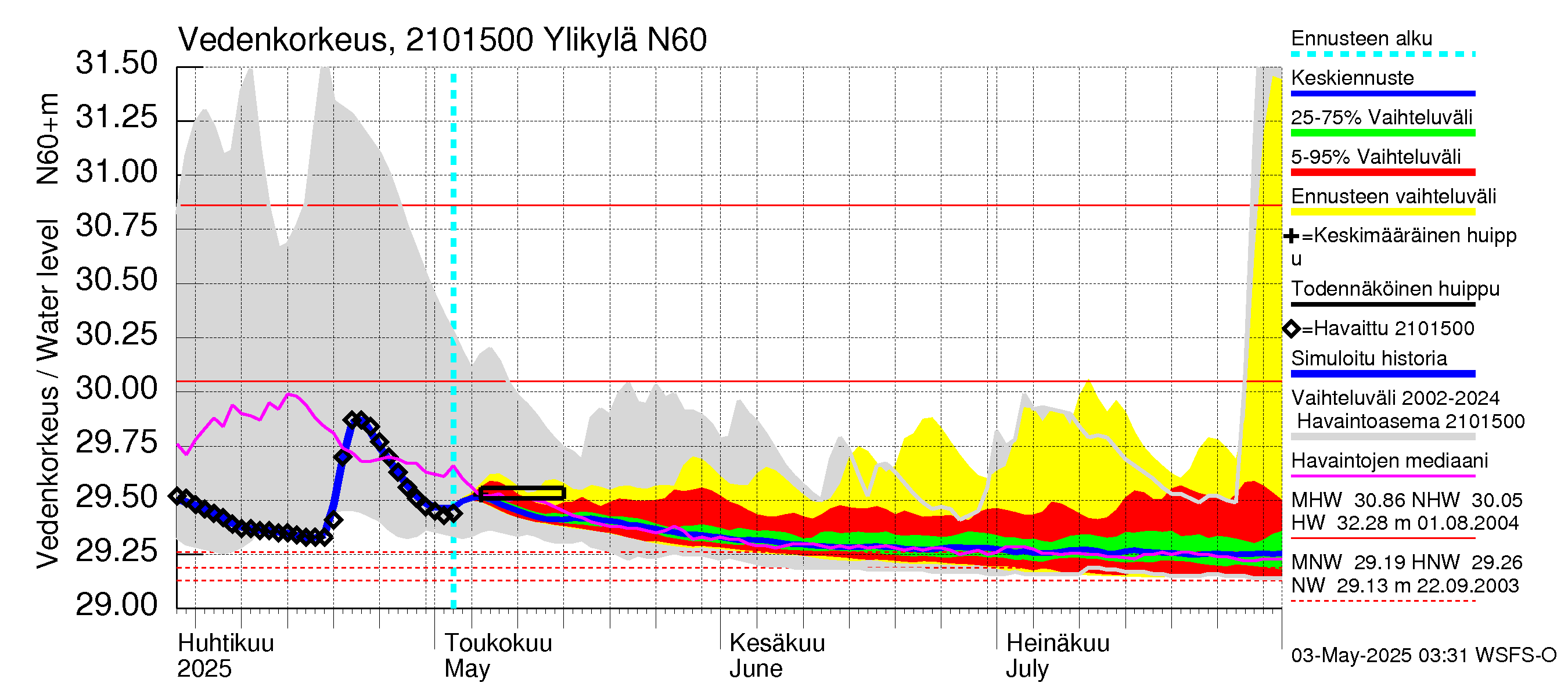 Vantaanjoen vesistöalue - Ylikylä: Vedenkorkeus - jakaumaennuste