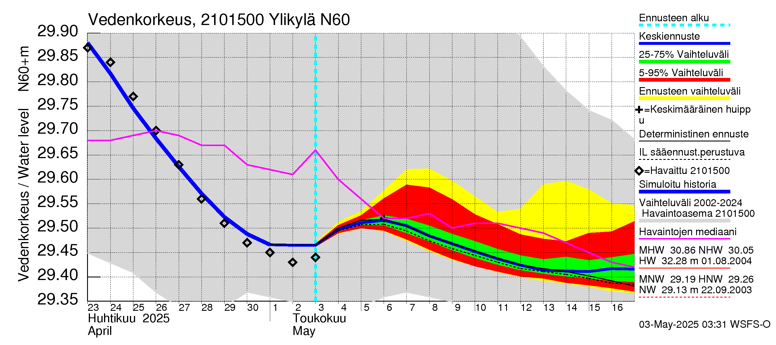 Vantaanjoen vesistöalue - Ylikylä: Vedenkorkeus - jakaumaennuste