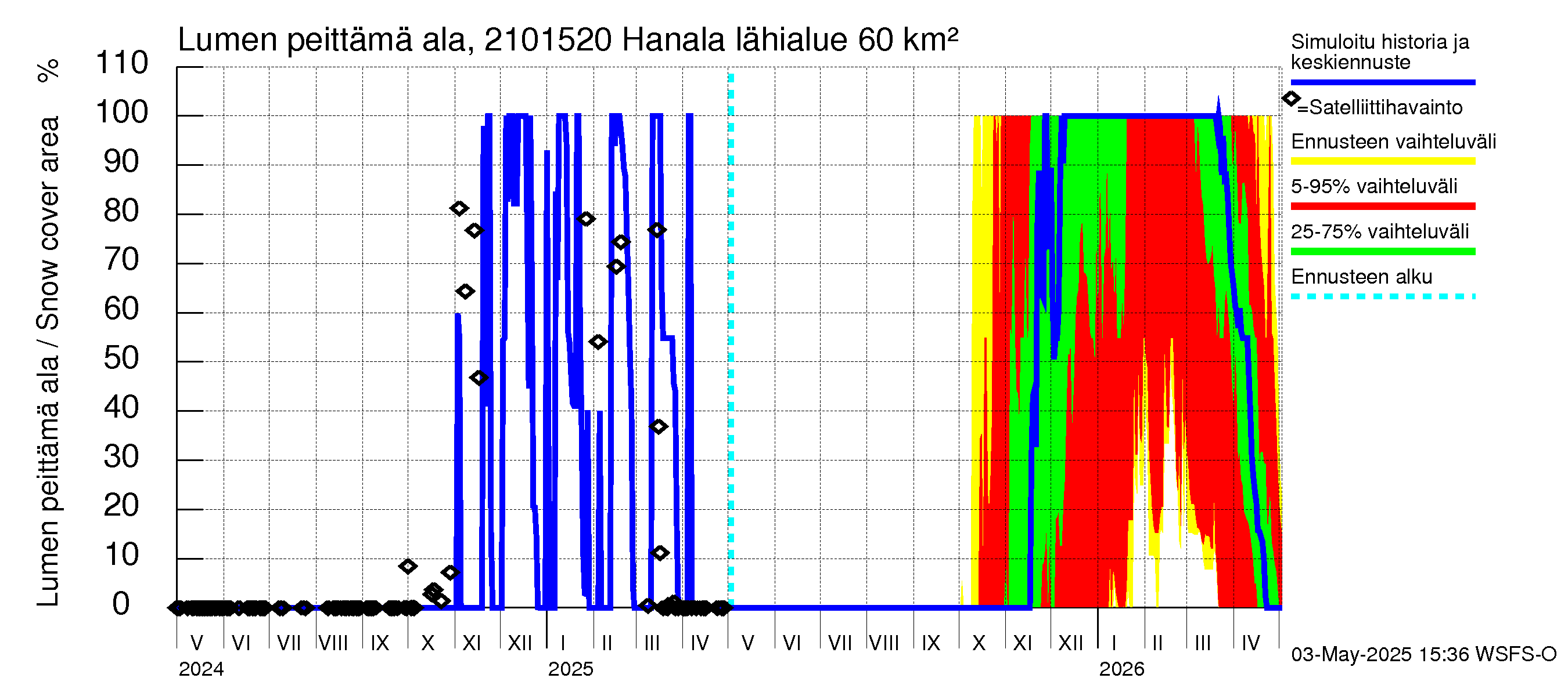 Vantaanjoen vesistöalue - Hanala: Lumen peittämä ala