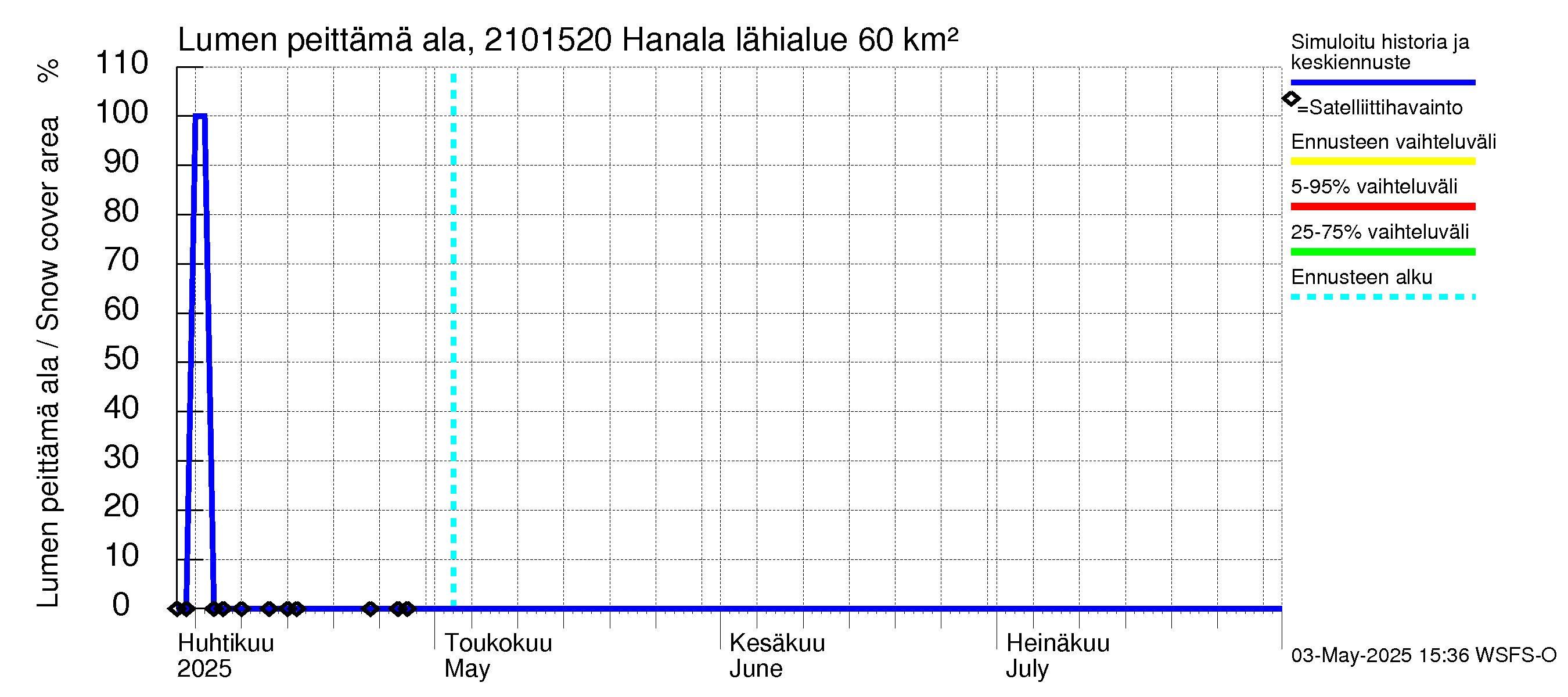 Vantaanjoen vesistöalue - Hanala: Lumen peittämä ala