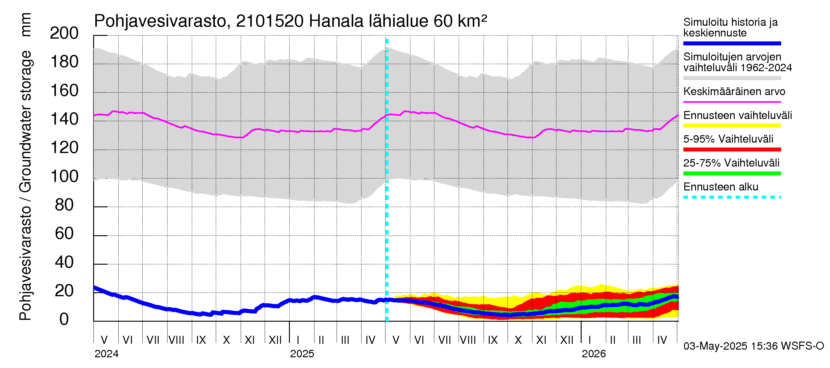 Vantaanjoen vesistöalue - Hanala: Pohjavesivarasto