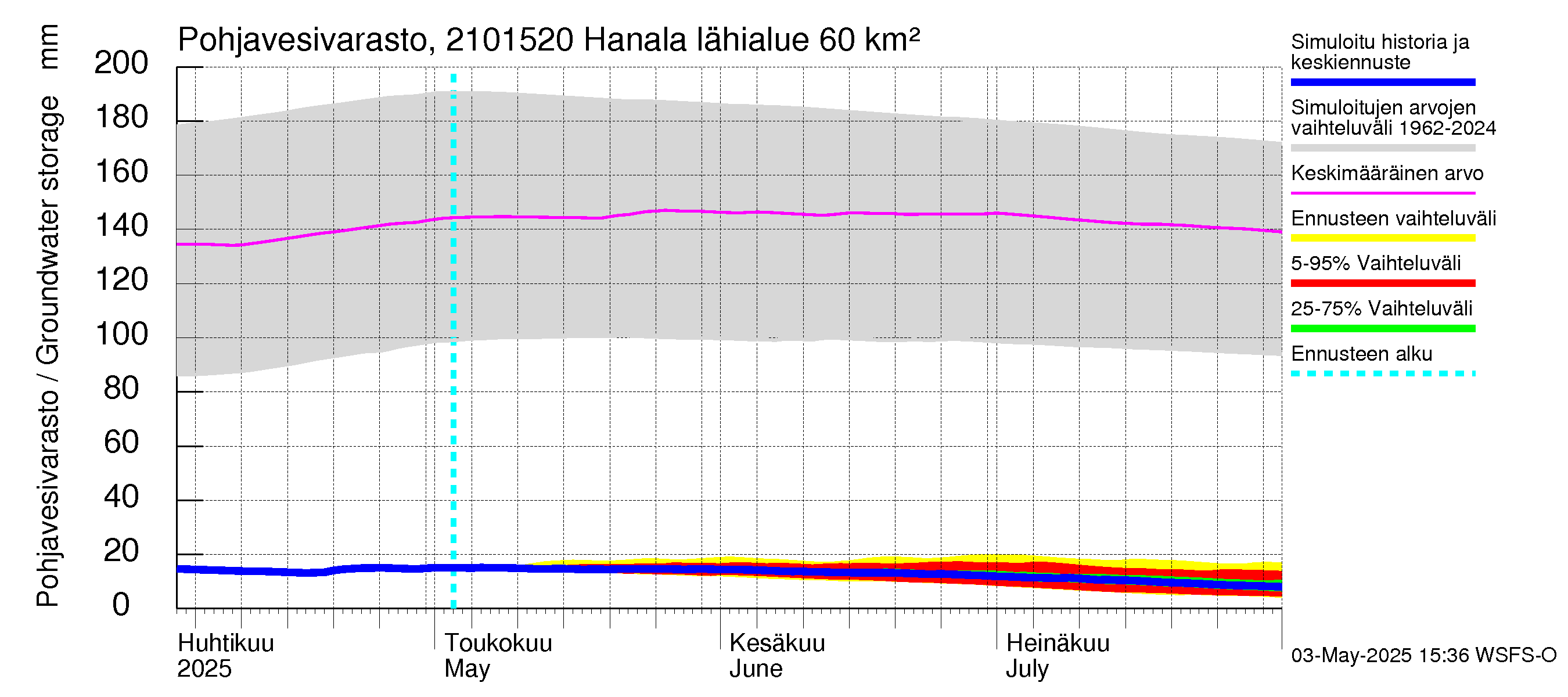 Vantaanjoen vesistöalue - Hanala: Pohjavesivarasto