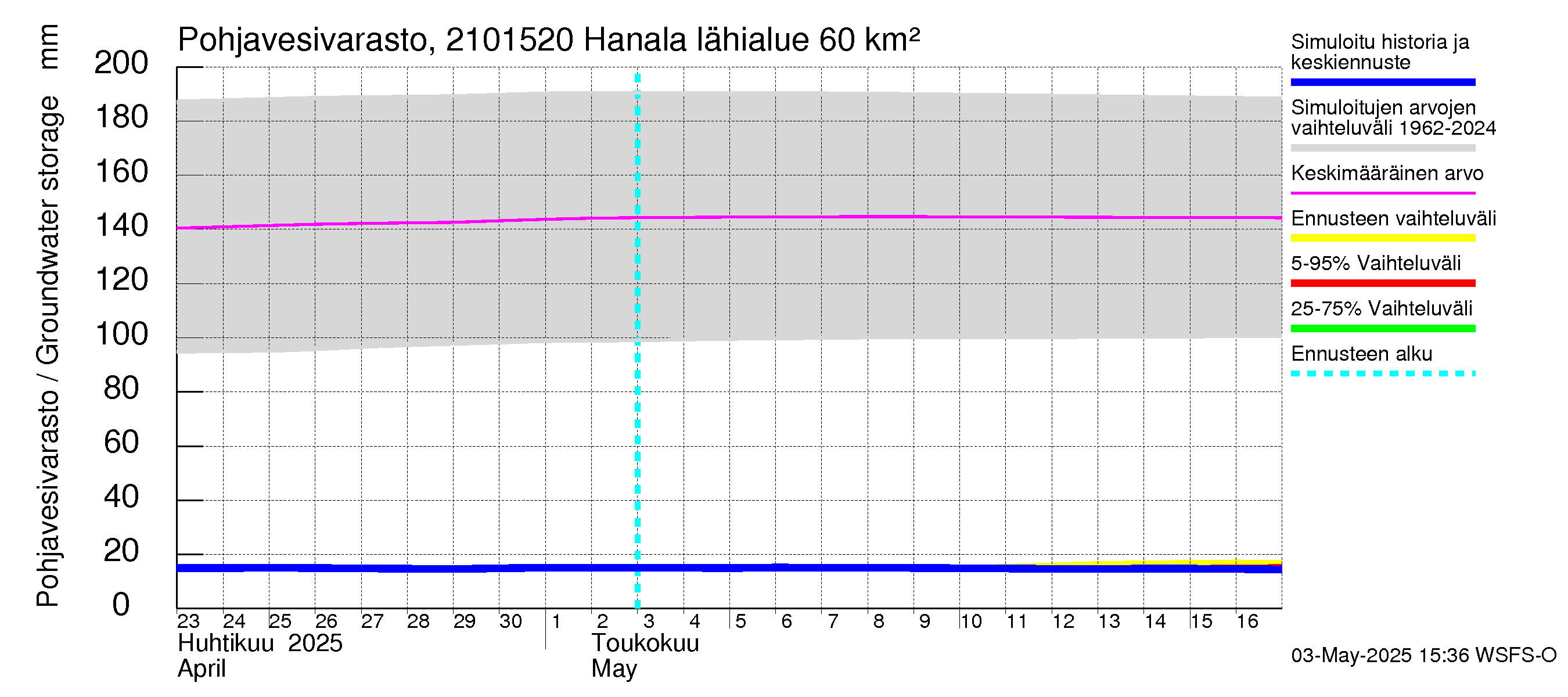 Vantaanjoen vesistöalue - Hanala: Pohjavesivarasto