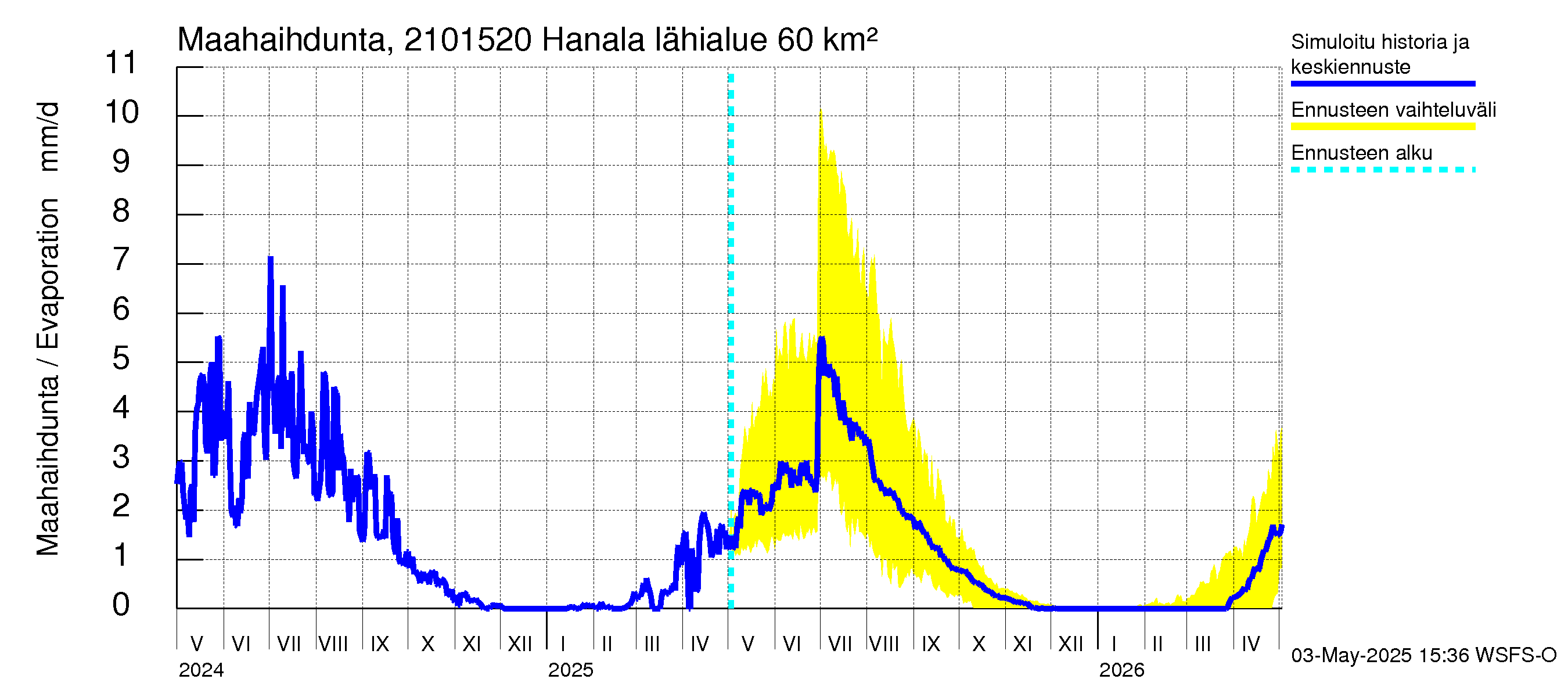 Vantaanjoen vesistöalue - Hanala: Haihdunta maa-alueelta