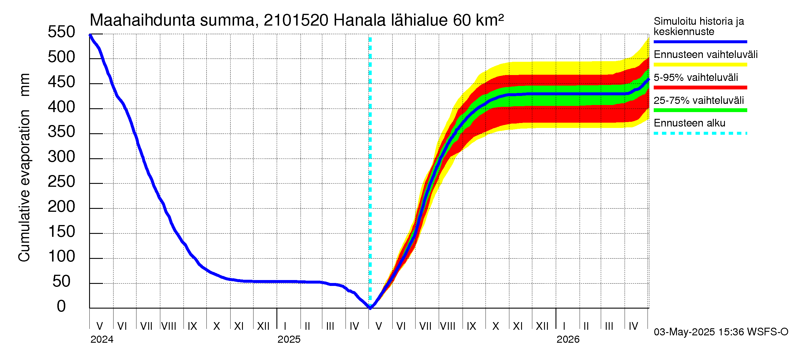 Vantaanjoen vesistöalue - Hanala: Haihdunta maa-alueelta - summa