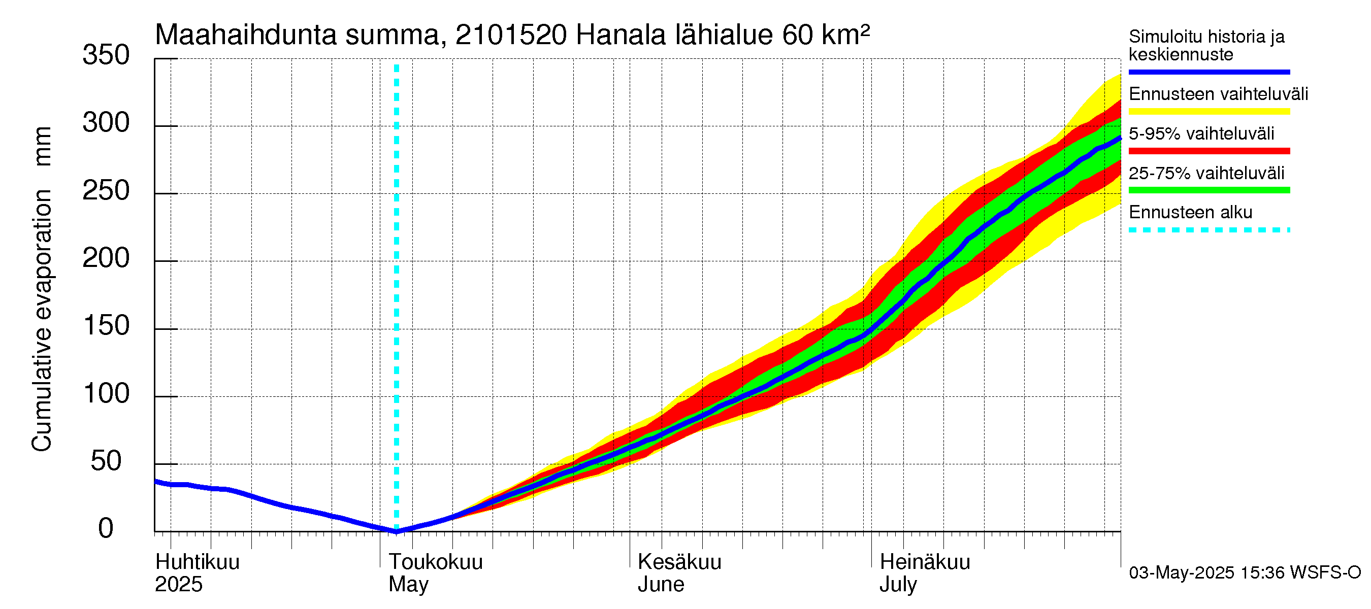 Vantaanjoen vesistöalue - Hanala: Haihdunta maa-alueelta - summa