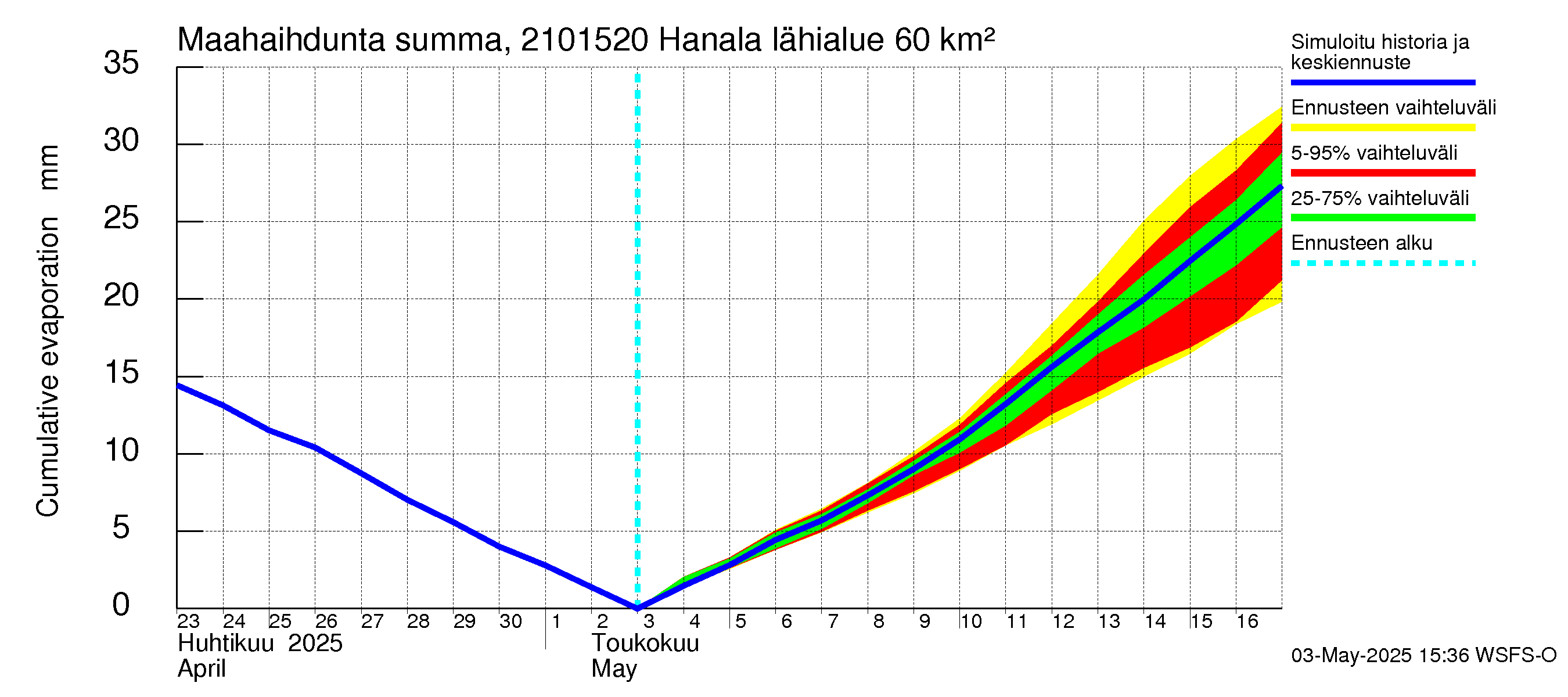 Vantaanjoen vesistöalue - Hanala: Haihdunta maa-alueelta - summa