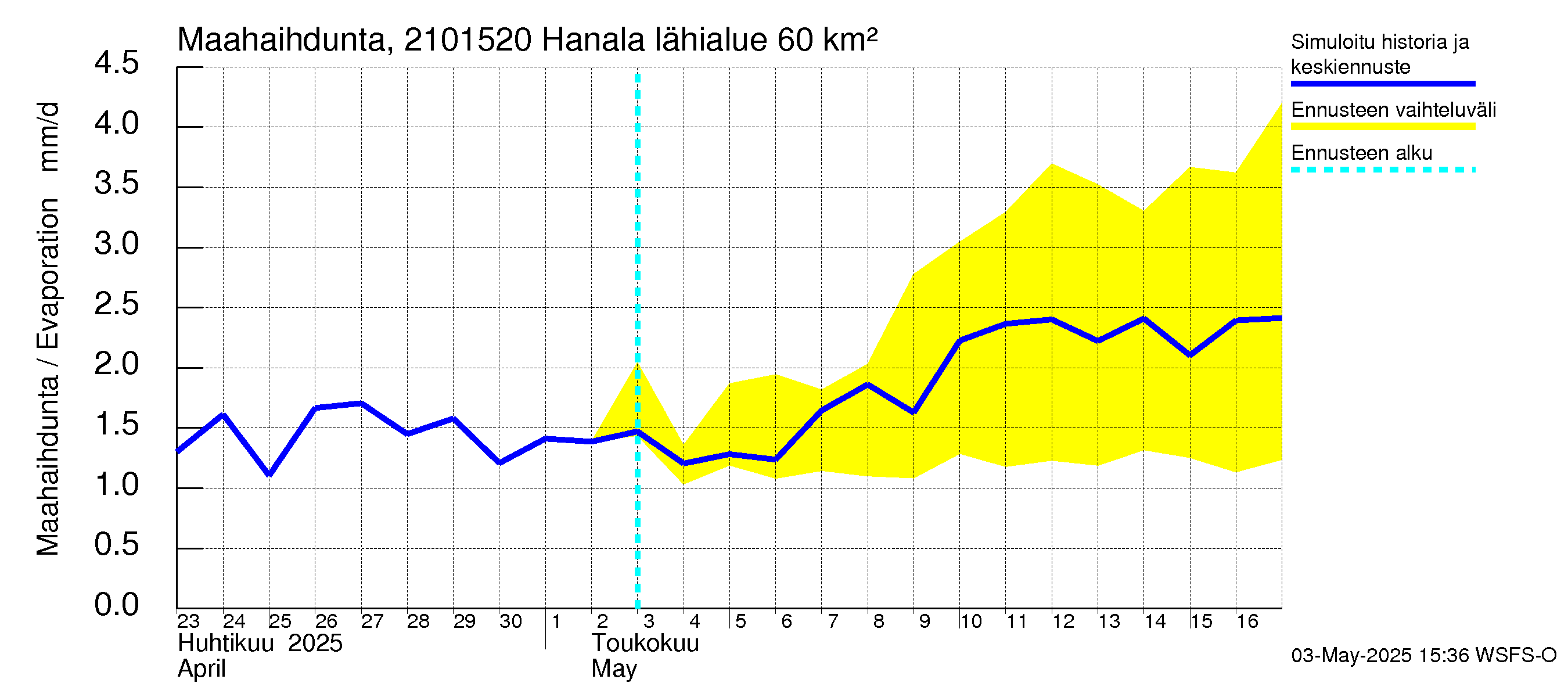 Vantaanjoen vesistöalue - Hanala: Haihdunta maa-alueelta