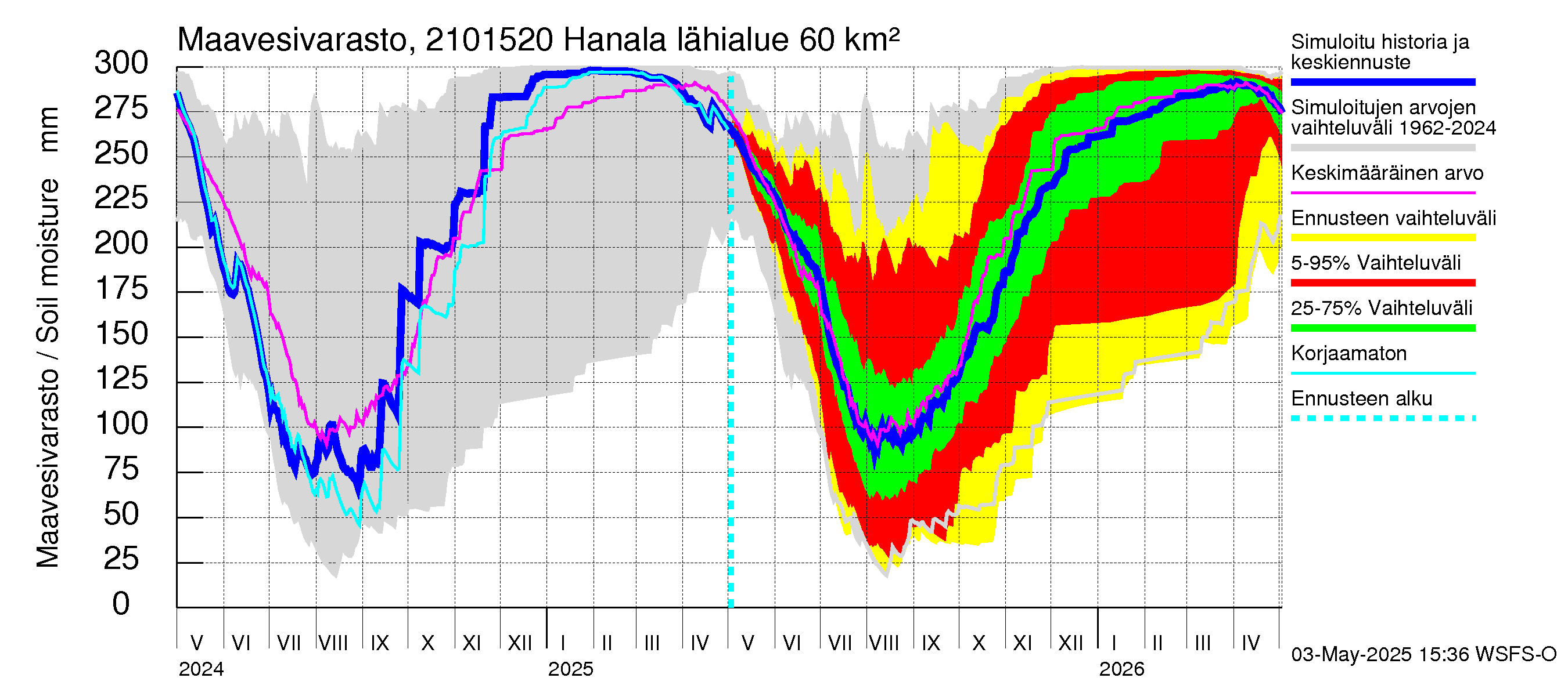 Vantaanjoen vesistöalue - Hanala: Maavesivarasto