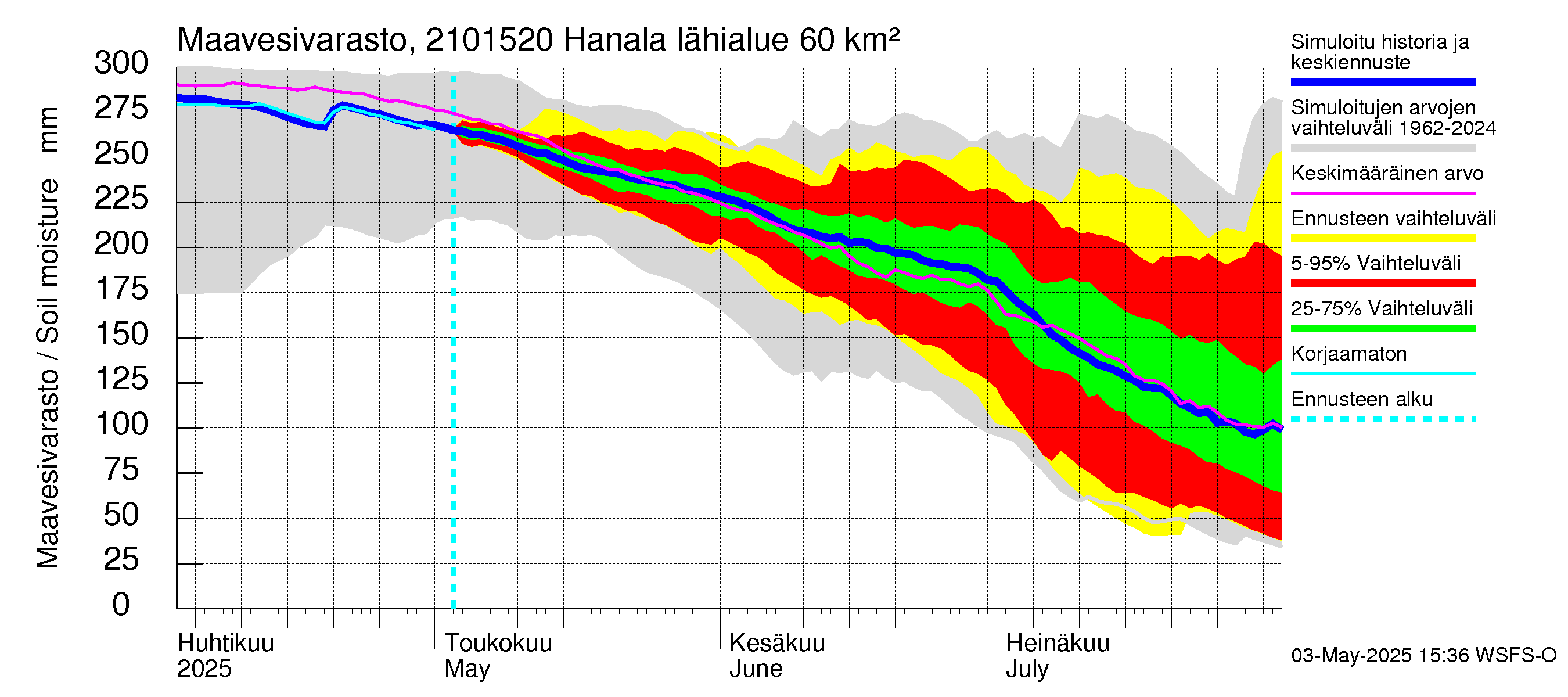 Vantaanjoen vesistöalue - Hanala: Maavesivarasto