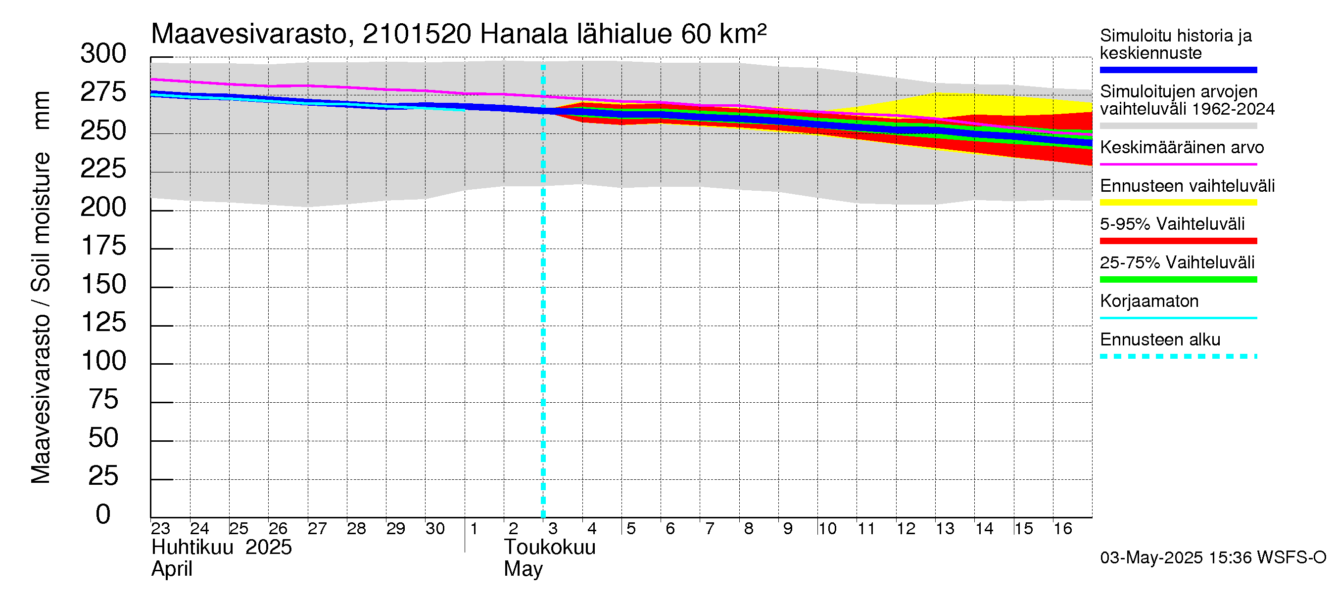 Vantaanjoen vesistöalue - Hanala: Maavesivarasto