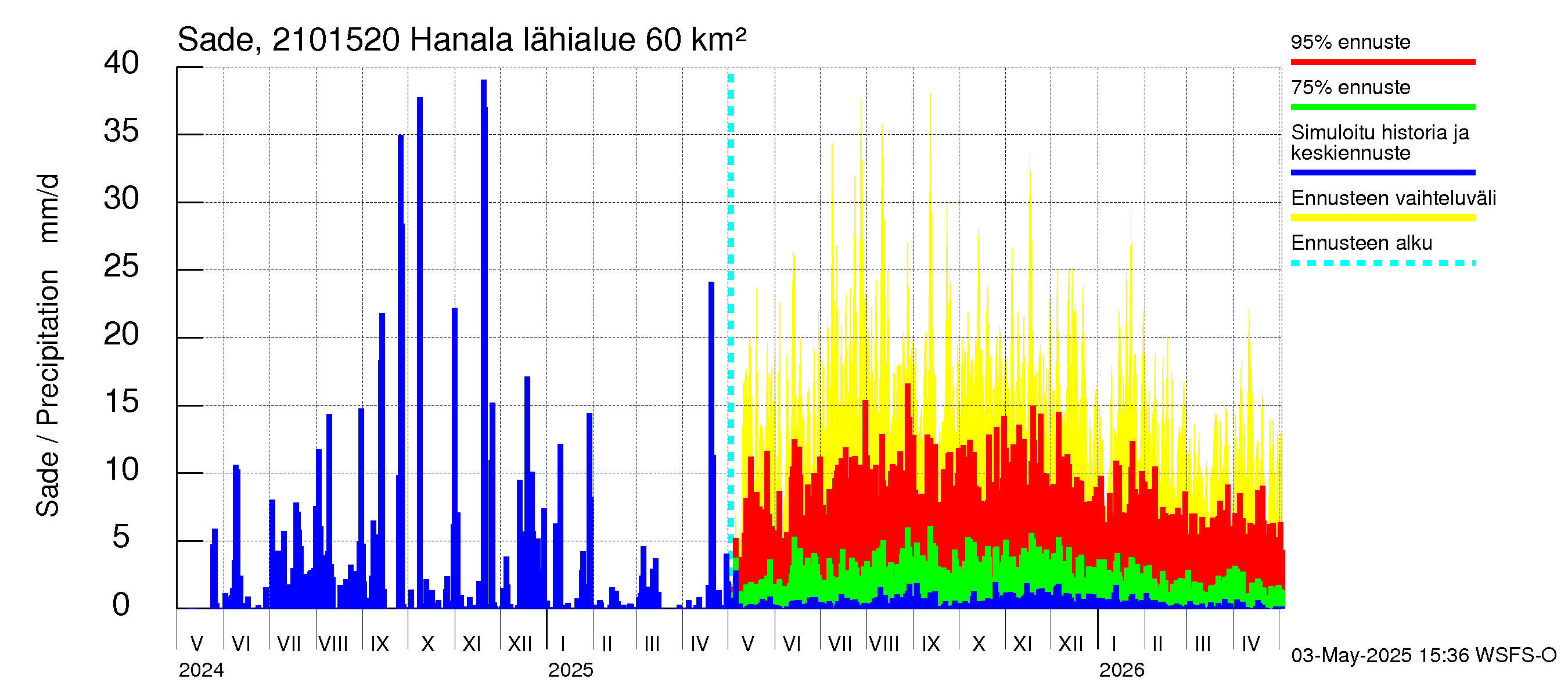 Vantaanjoen vesistöalue - Hanala: Sade