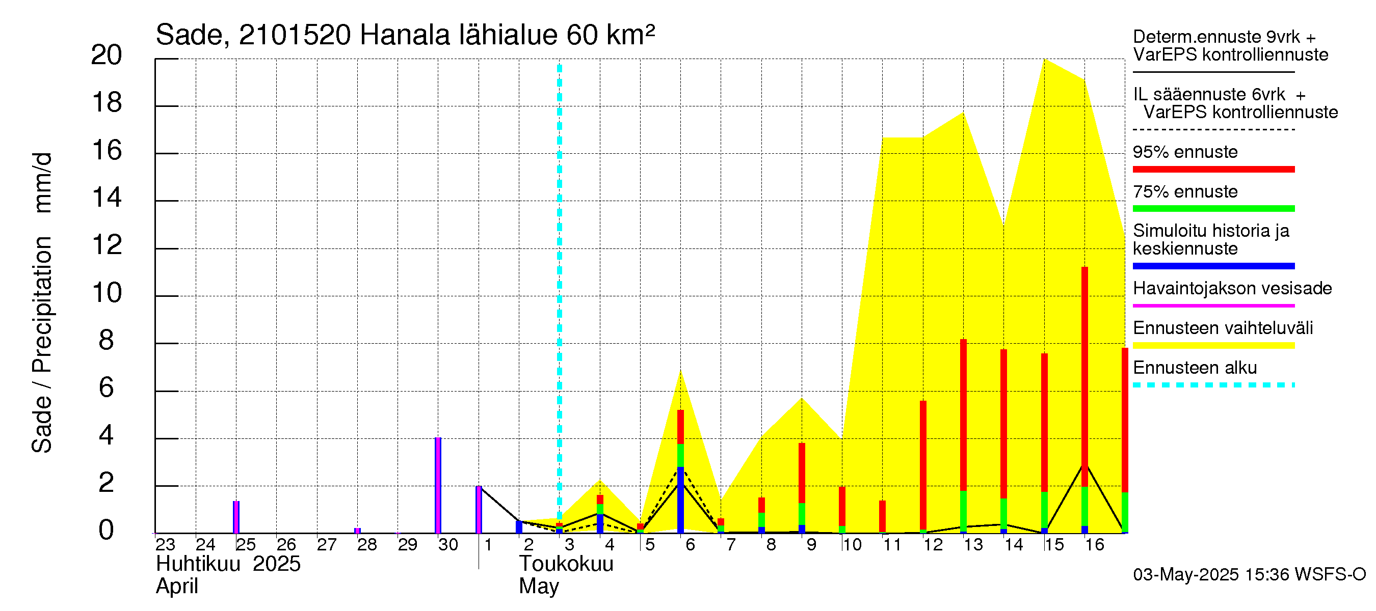 Vantaanjoen vesistöalue - Hanala: Sade