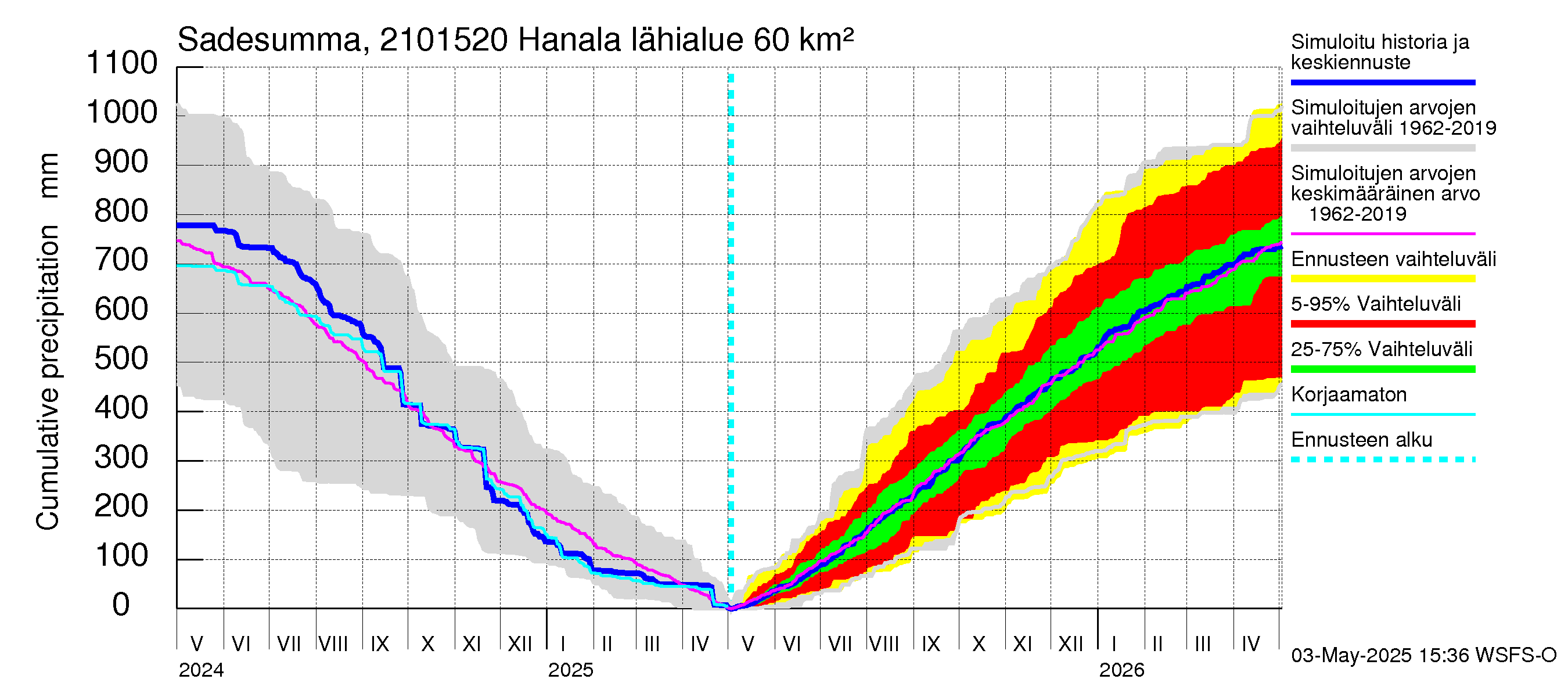 Vantaanjoen vesistöalue - Hanala: Sade - summa