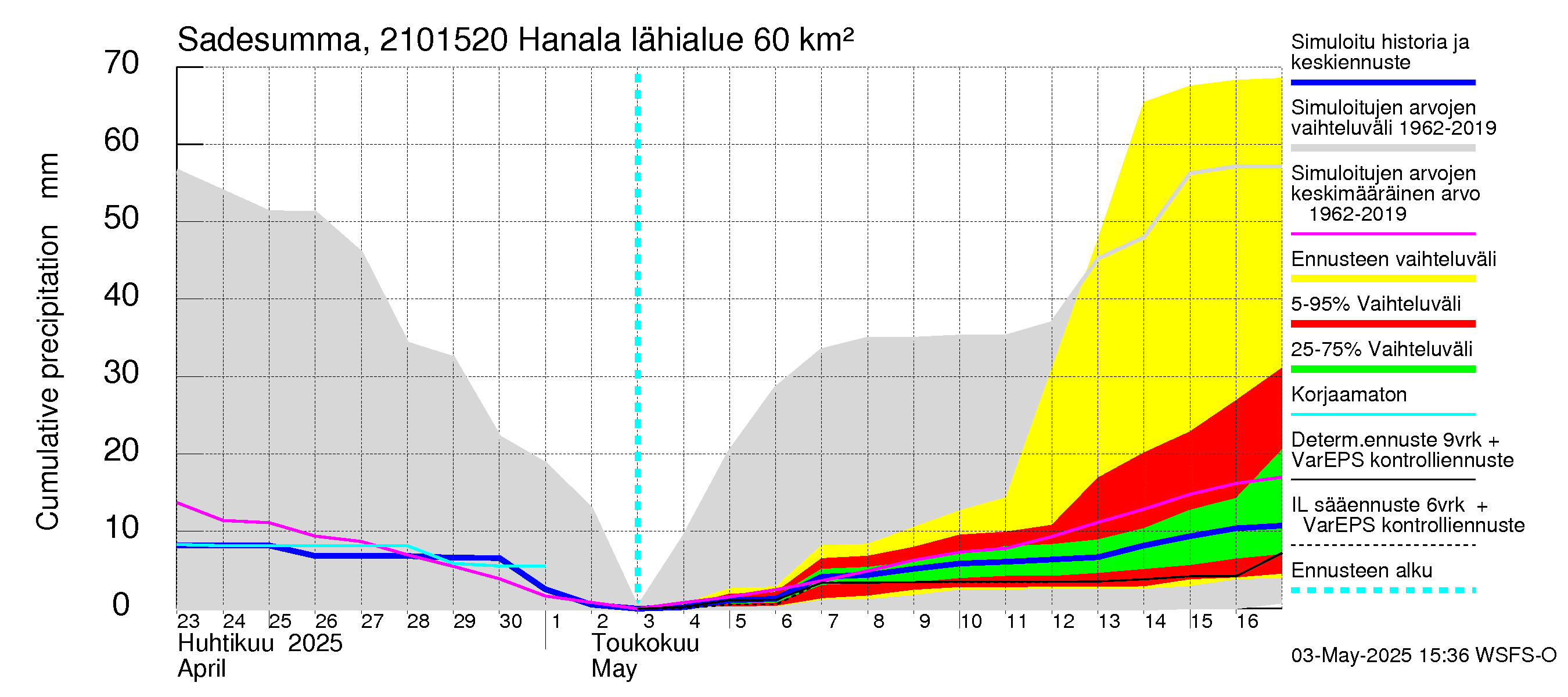 Vantaanjoen vesistöalue - Hanala: Sade - summa
