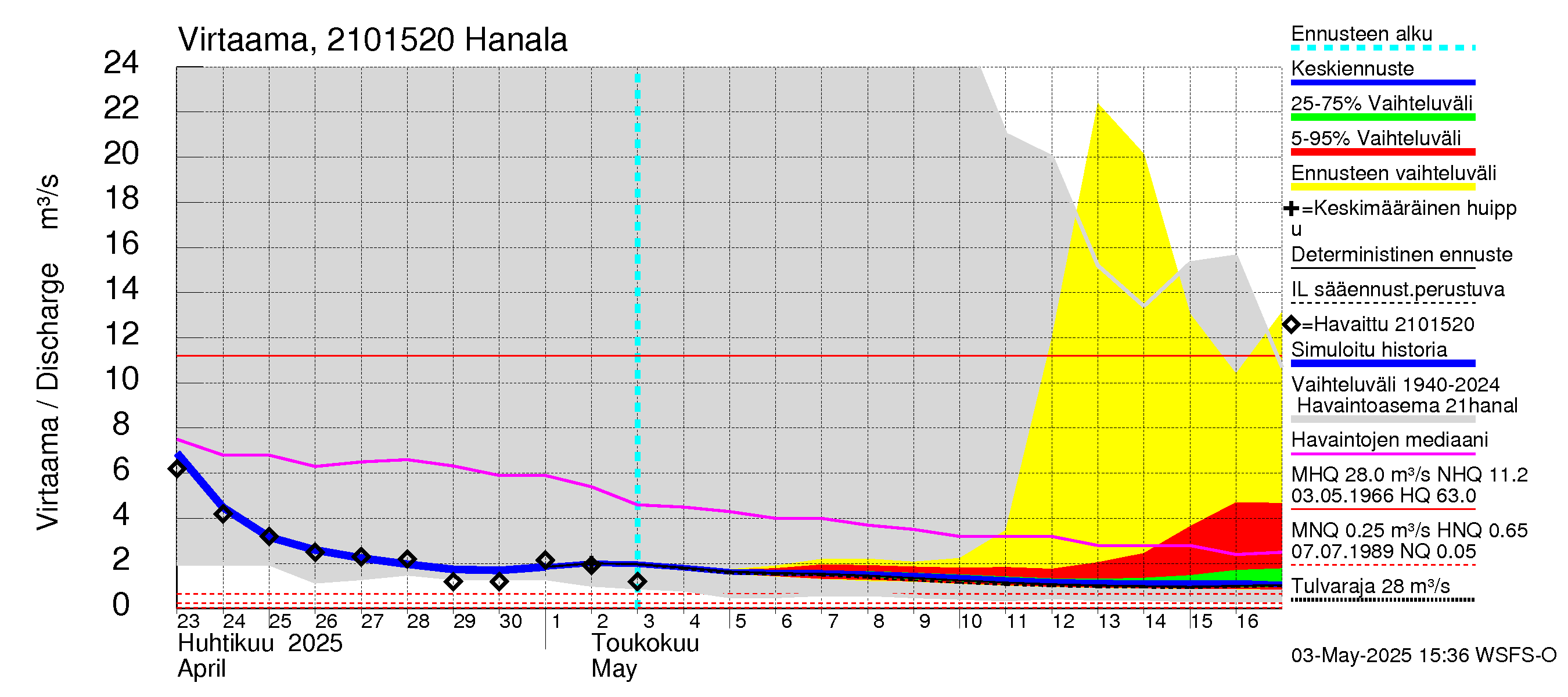 Vantaanjoen vesistöalue - Hanala: Virtaama / juoksutus - jakaumaennuste