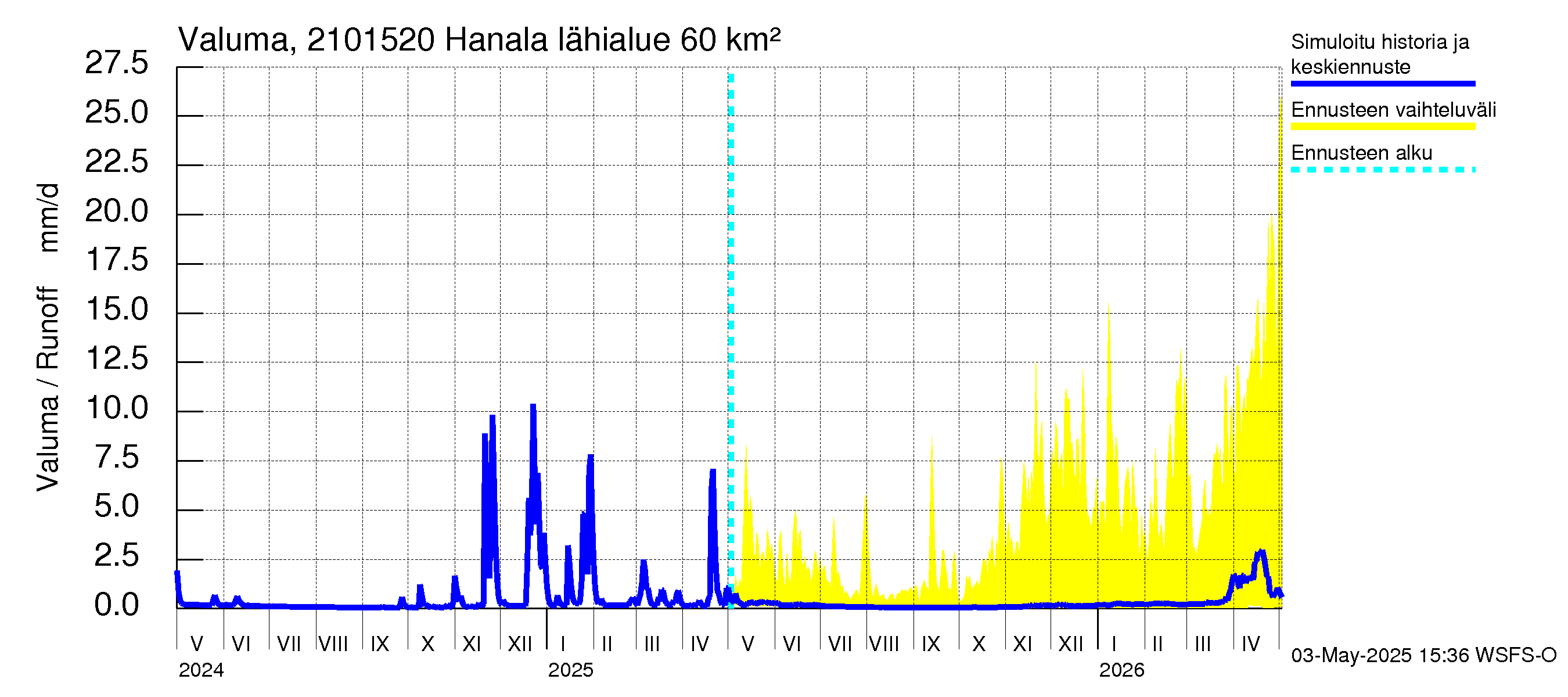 Vantaanjoen vesistöalue - Hanala: Valuma