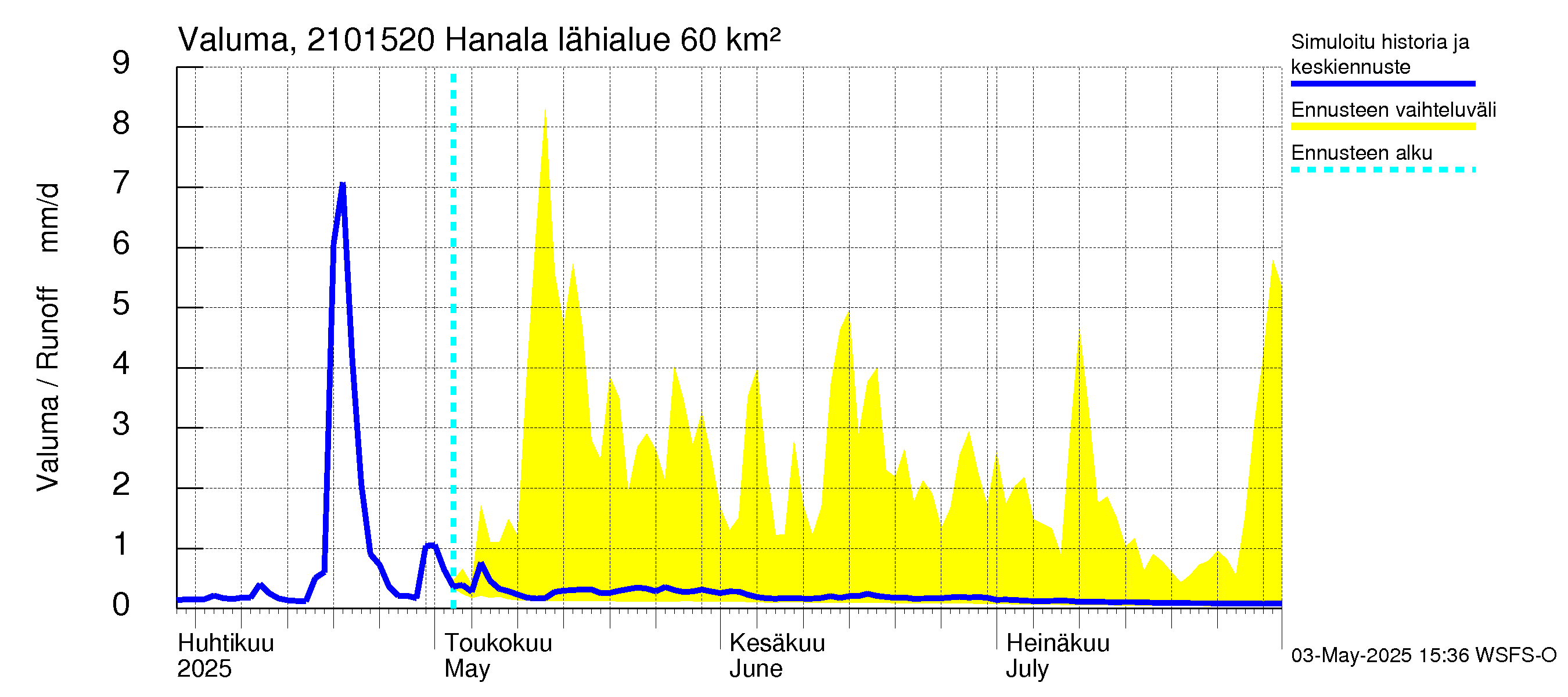 Vantaanjoen vesistöalue - Hanala: Valuma