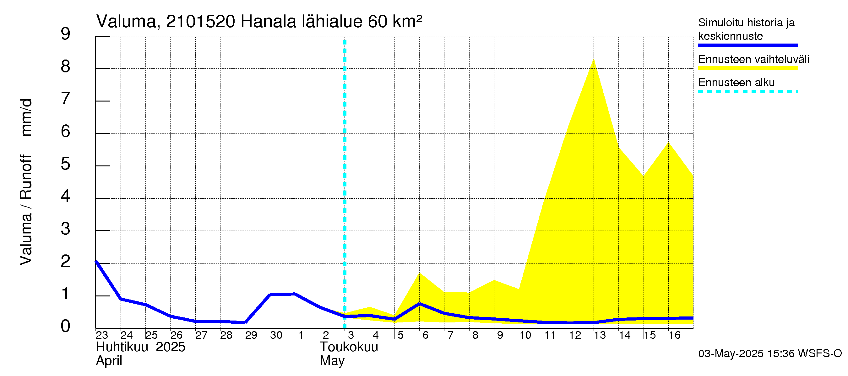 Vantaanjoen vesistöalue - Hanala: Valuma