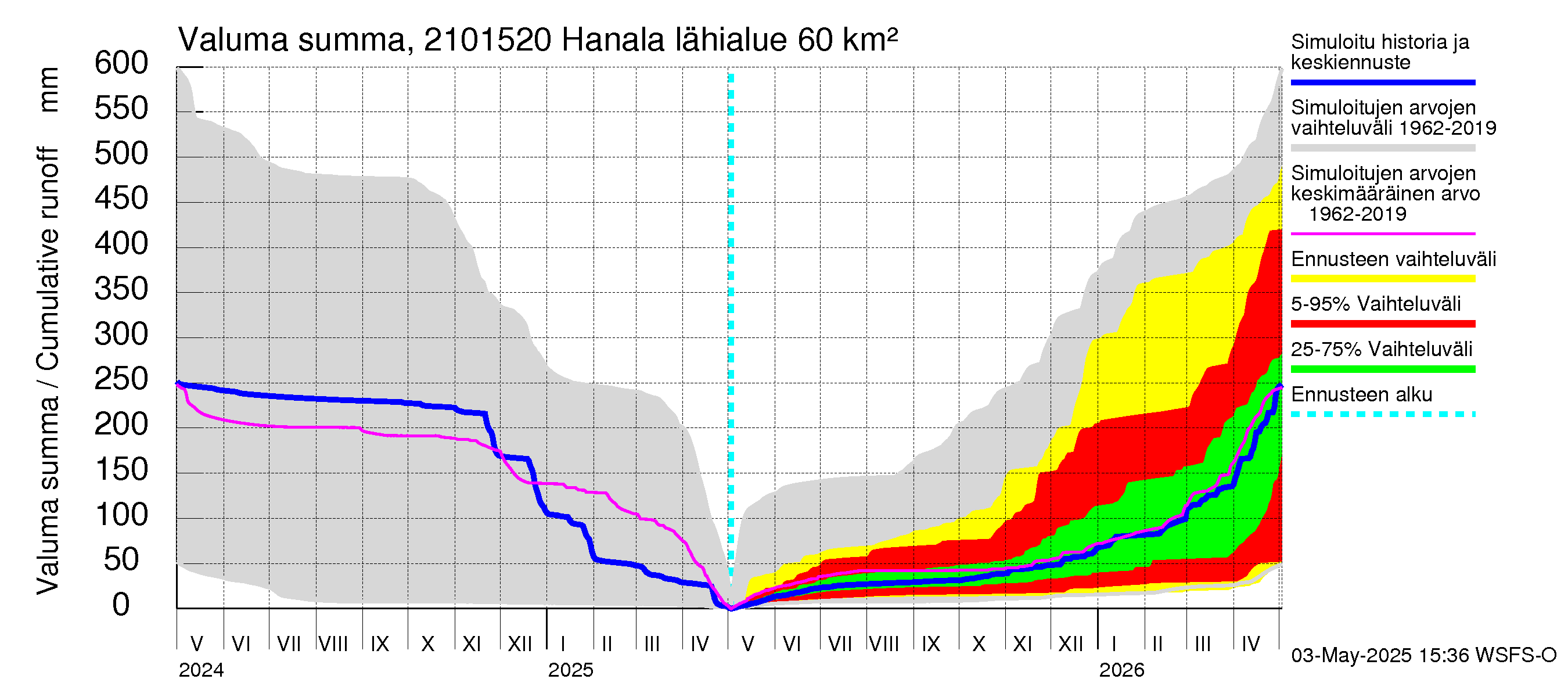 Vantaanjoen vesistöalue - Hanala: Valuma - summa