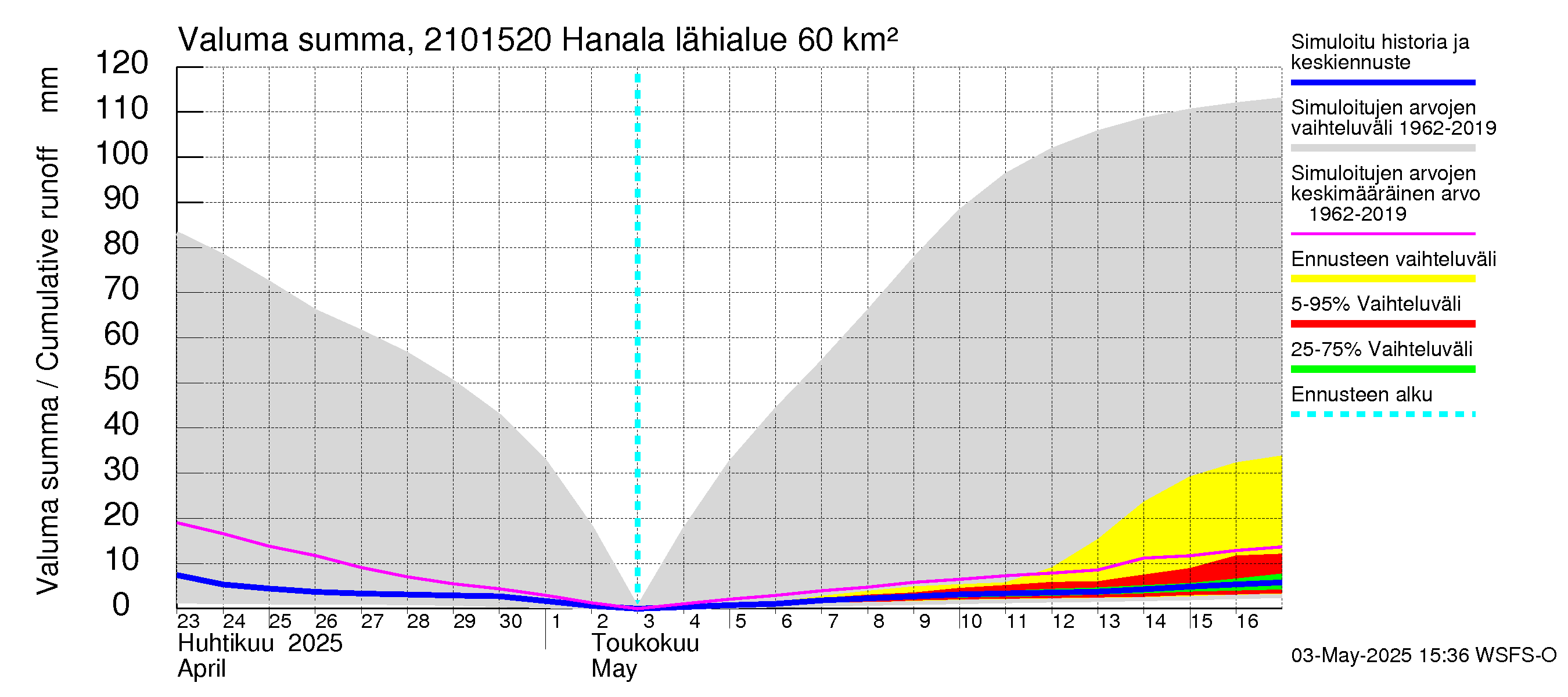 Vantaanjoen vesistöalue - Hanala: Valuma - summa