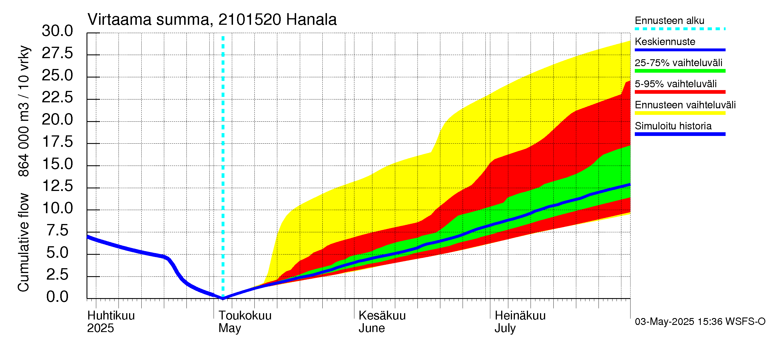 Vantaanjoen vesistöalue - Hanala: Virtaama / juoksutus - summa