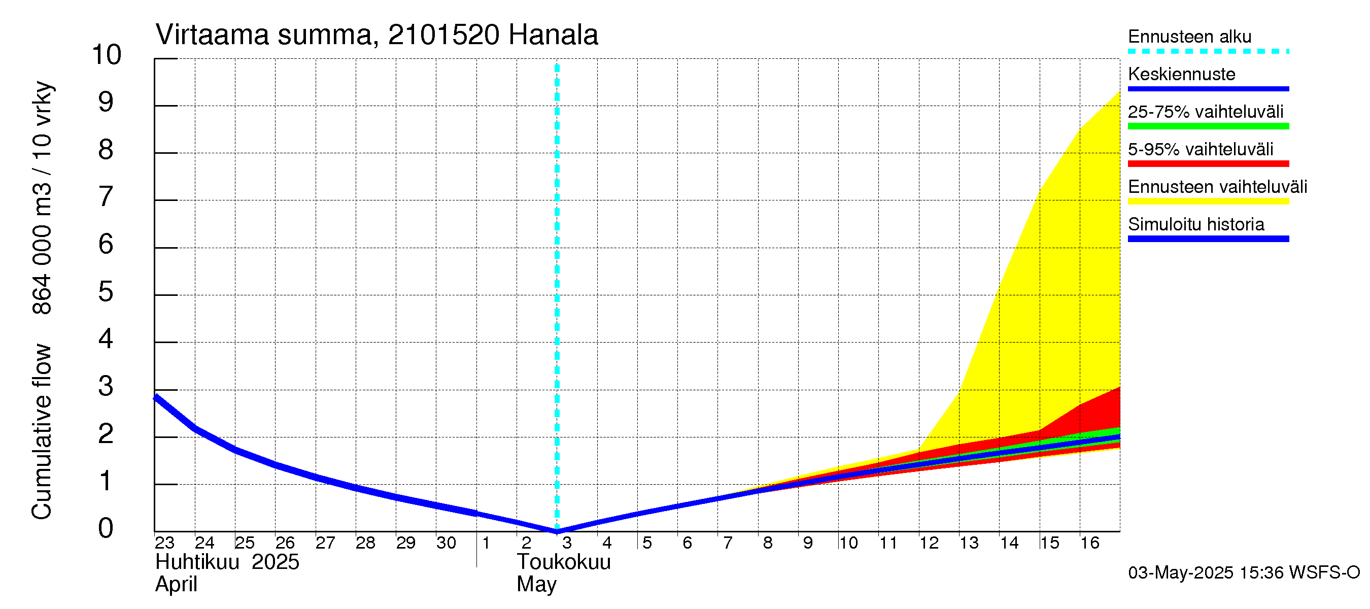 Vantaanjoen vesistöalue - Hanala: Virtaama / juoksutus - summa