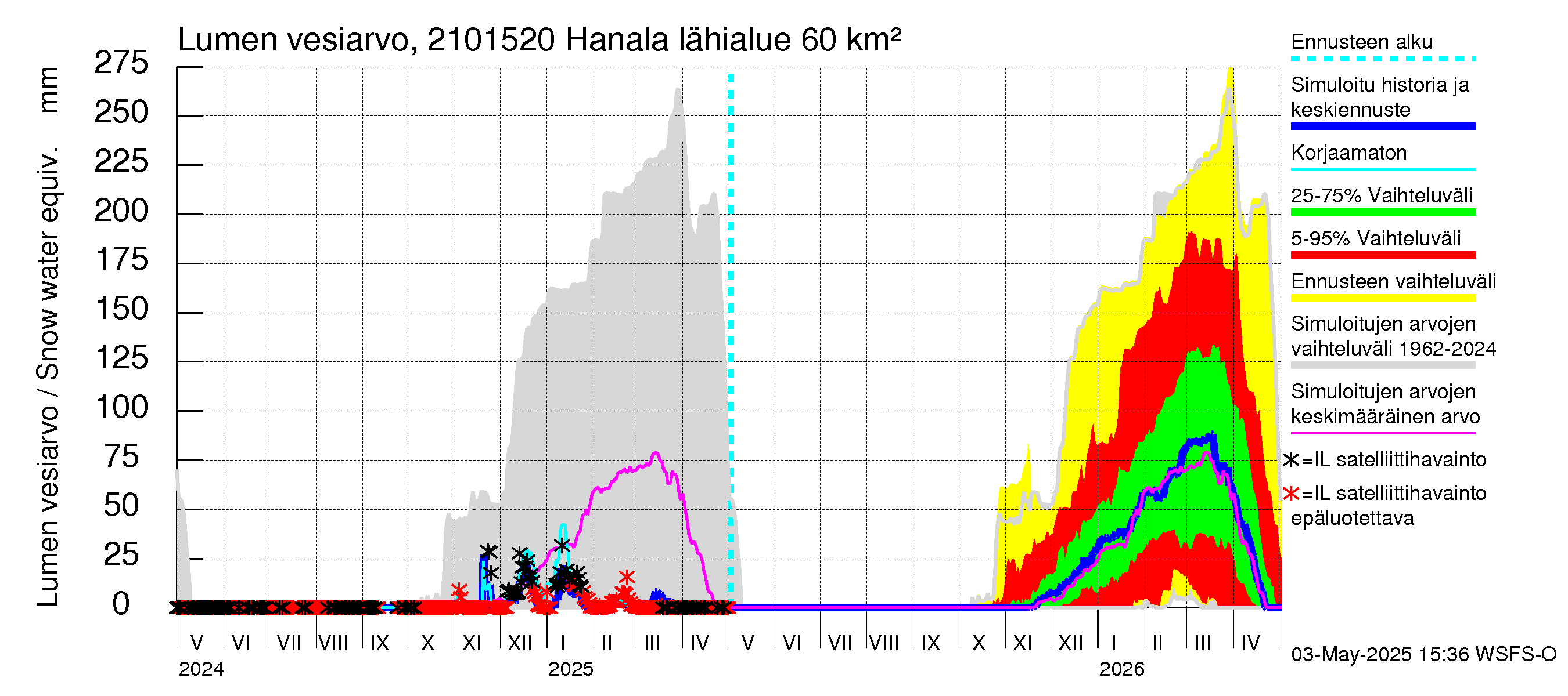 Vantaanjoen vesistöalue - Hanala: Lumen vesiarvo