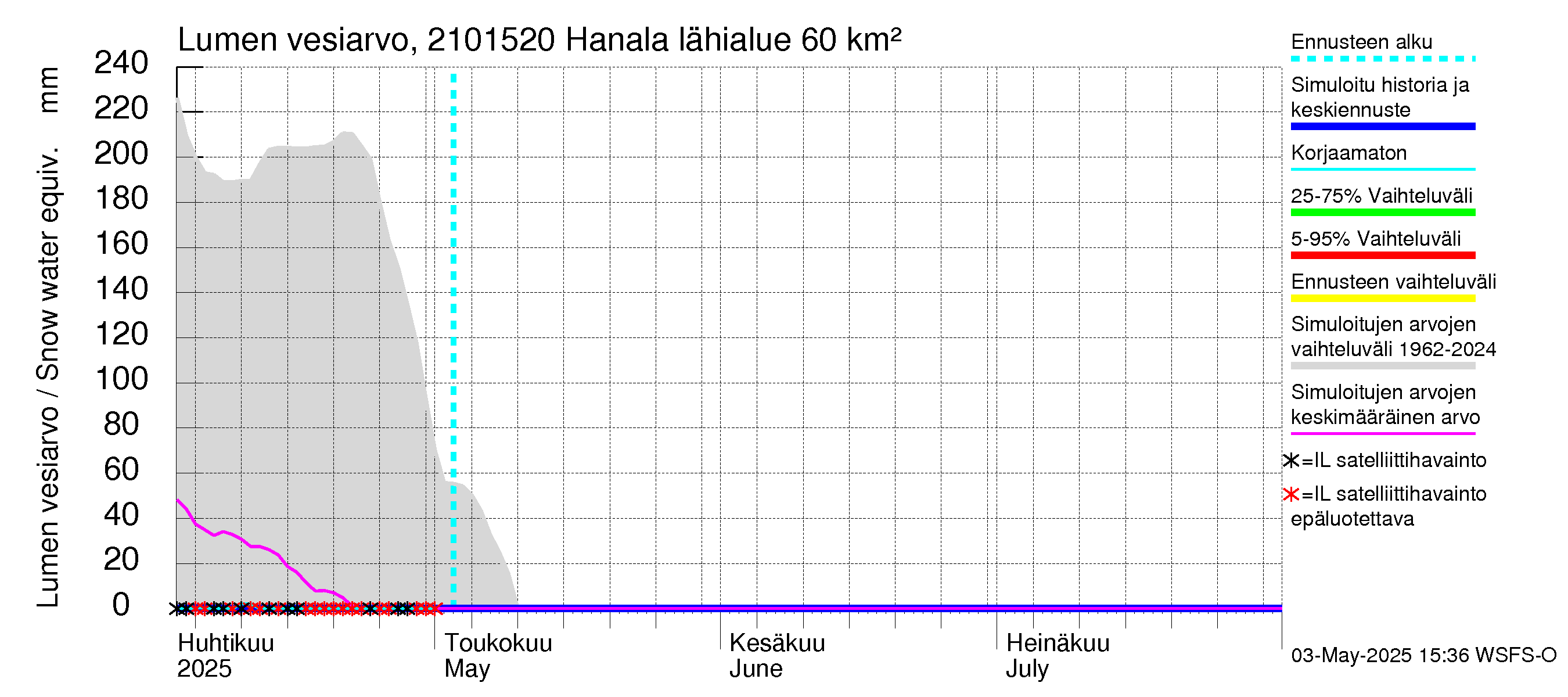 Vantaanjoen vesistöalue - Hanala: Lumen vesiarvo