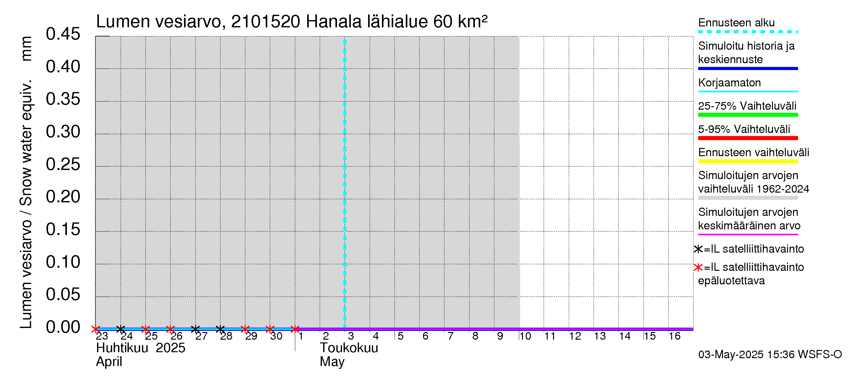 Vantaanjoen vesistöalue - Hanala: Lumen vesiarvo