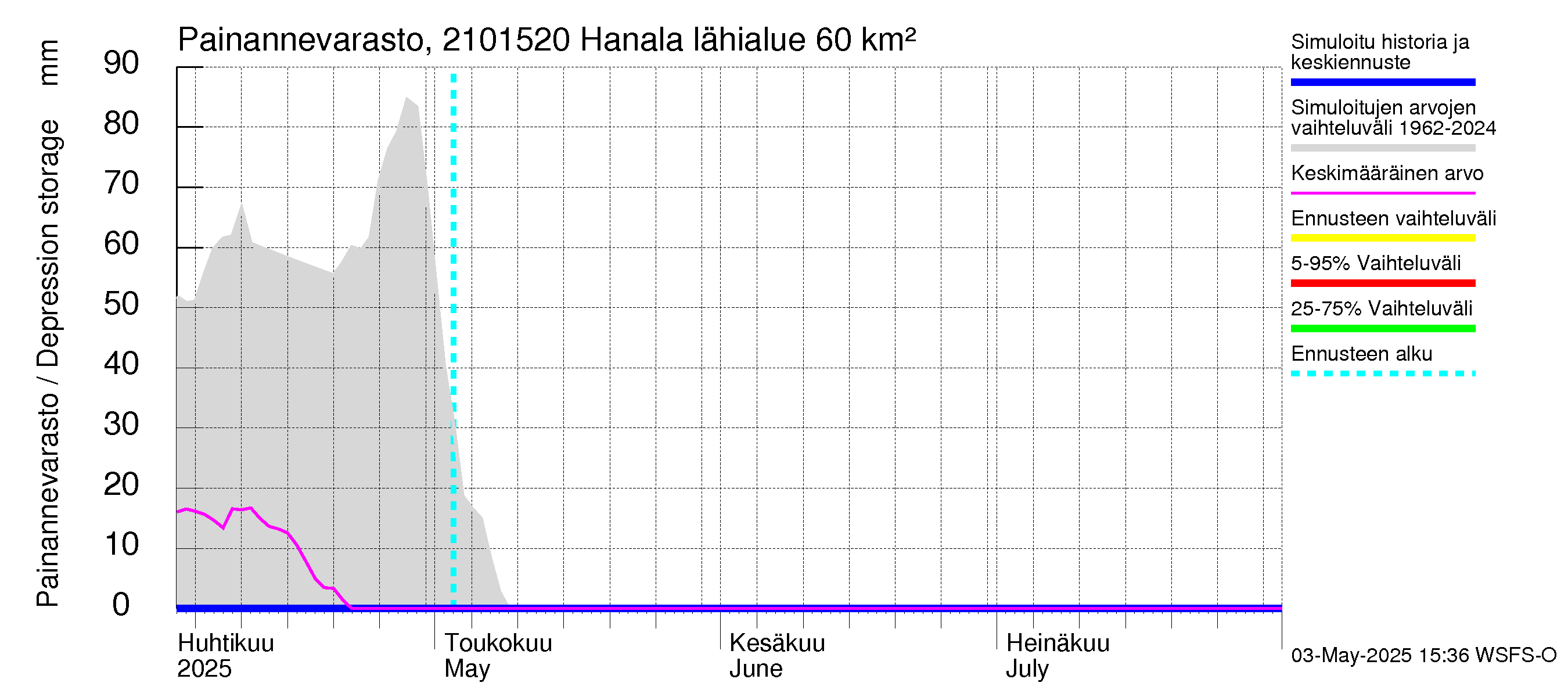 Vantaanjoen vesistöalue - Hanala: Painannevarasto
