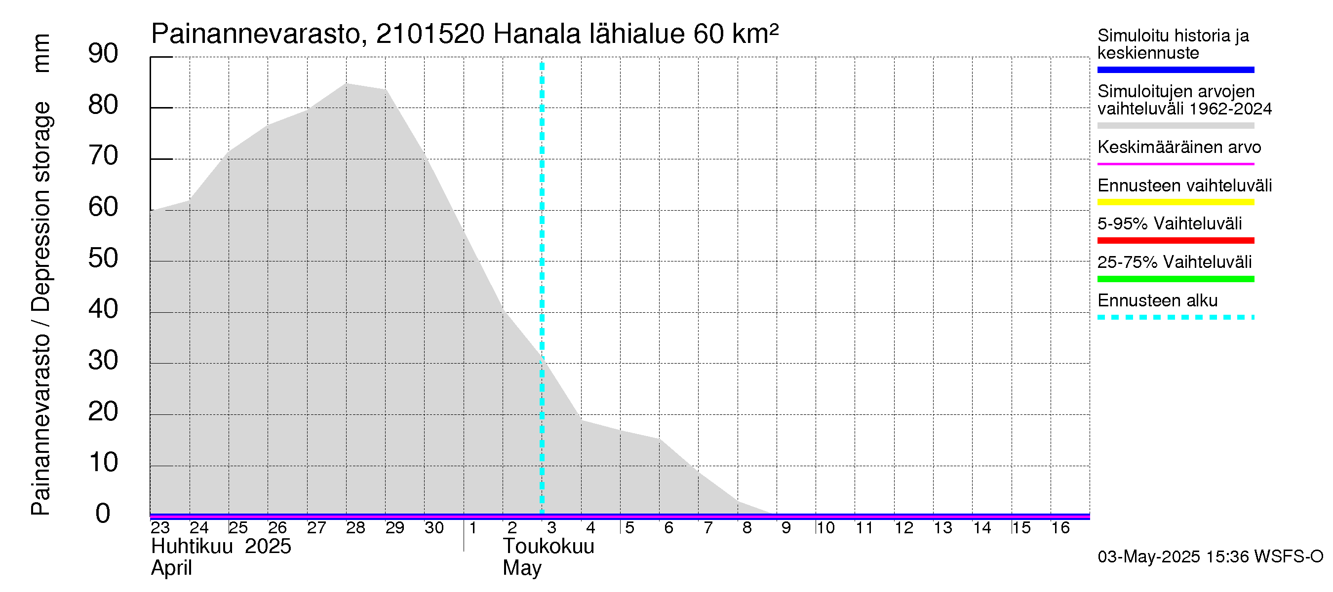 Vantaanjoen vesistöalue - Hanala: Painannevarasto