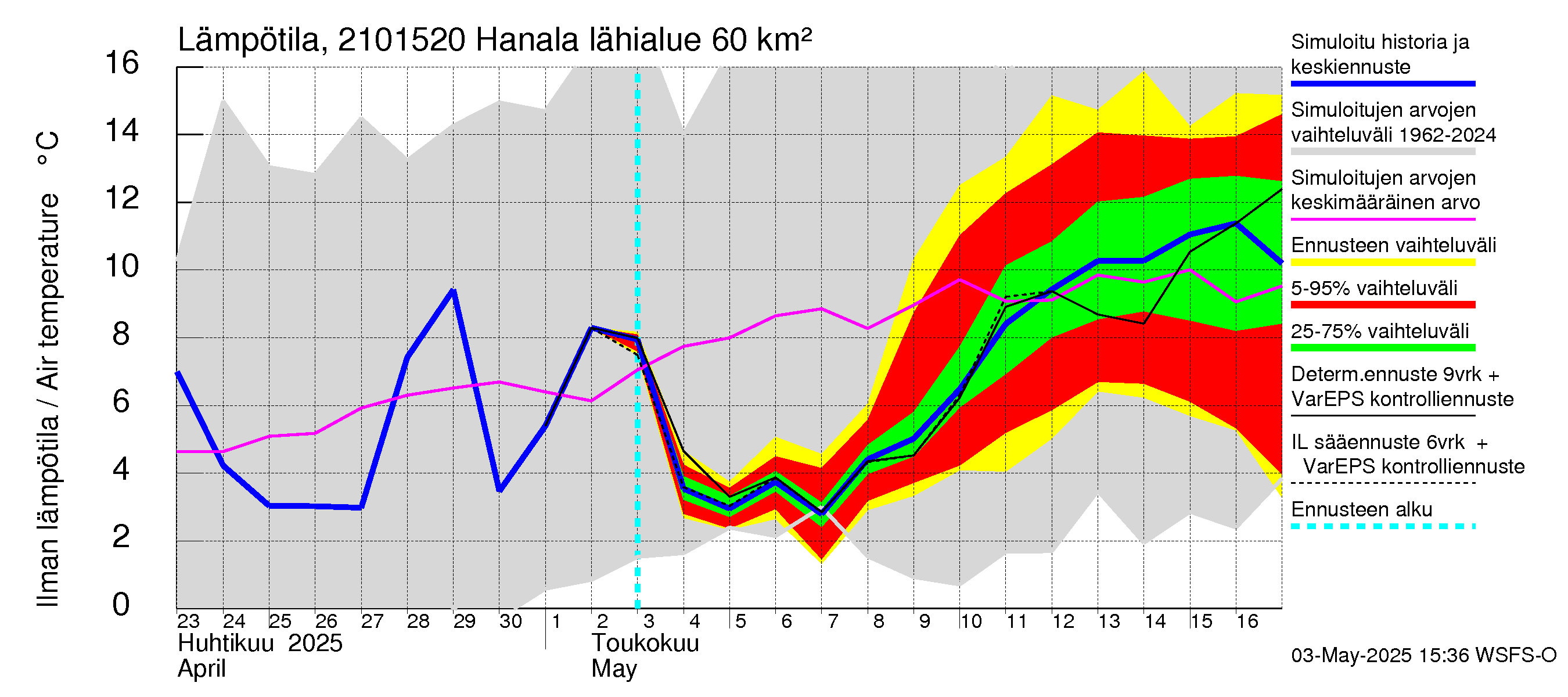 Vantaanjoen vesistöalue - Hanala: Ilman lämpötila