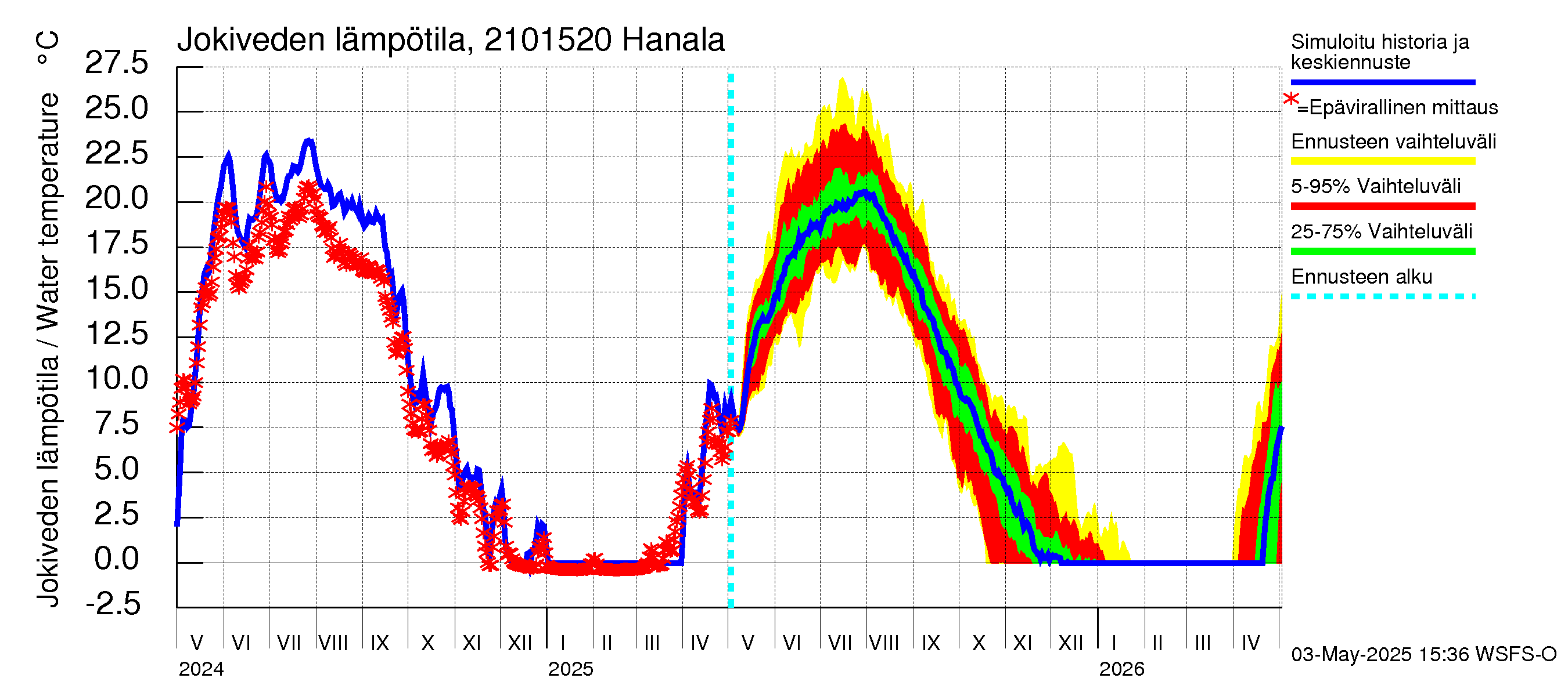 Vantaanjoen vesistöalue - Hanala: Jokiveden lämpötila