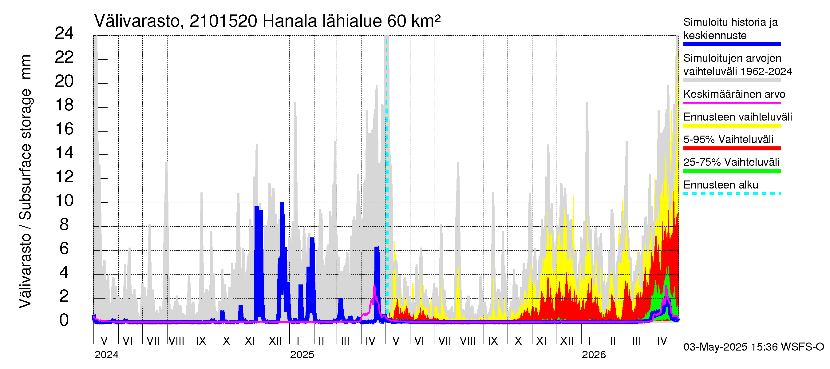 Vantaanjoen vesistöalue - Hanala: Välivarasto