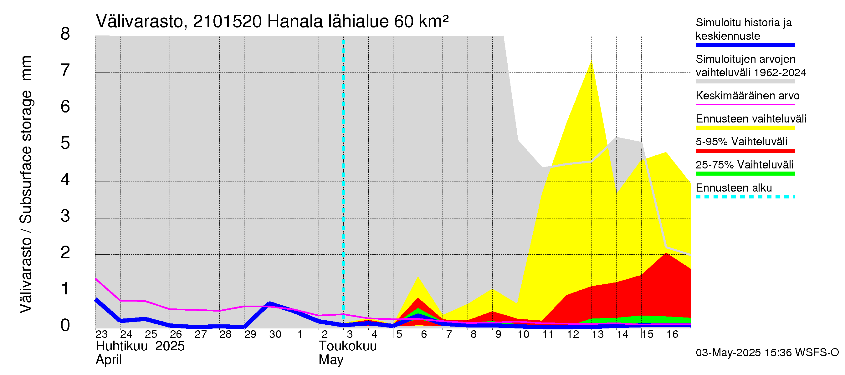 Vantaanjoen vesistöalue - Hanala: Välivarasto