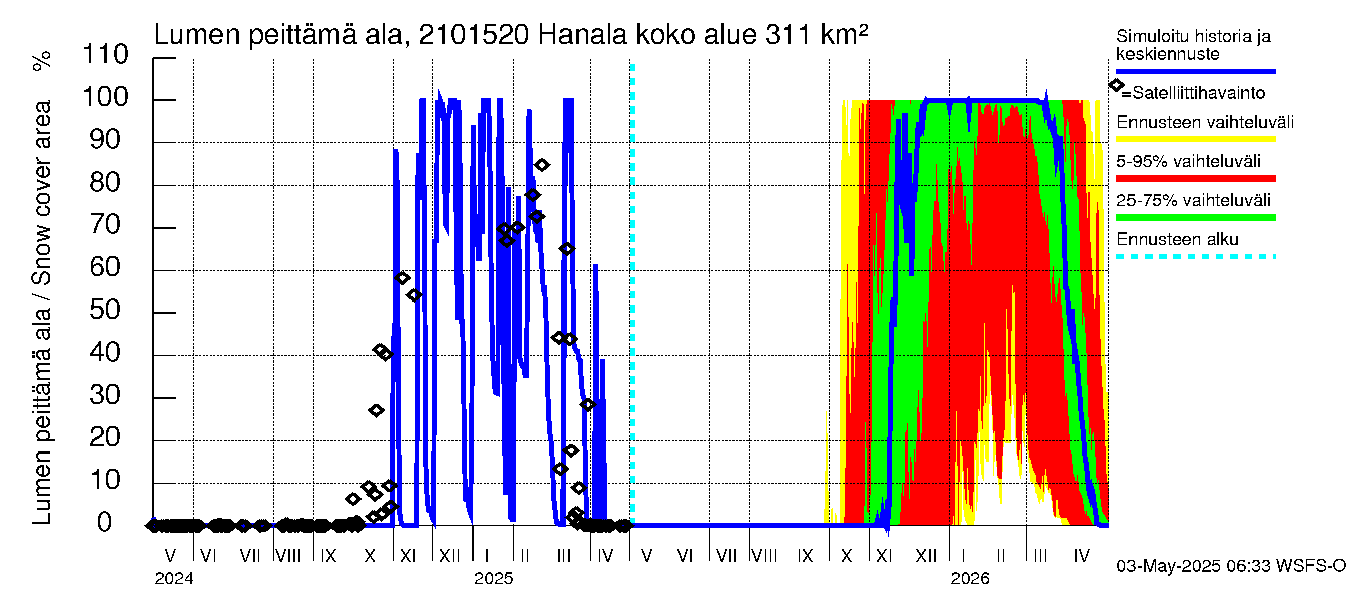 Vantaanjoen vesistöalue - Hanala: Lumen peittämä ala