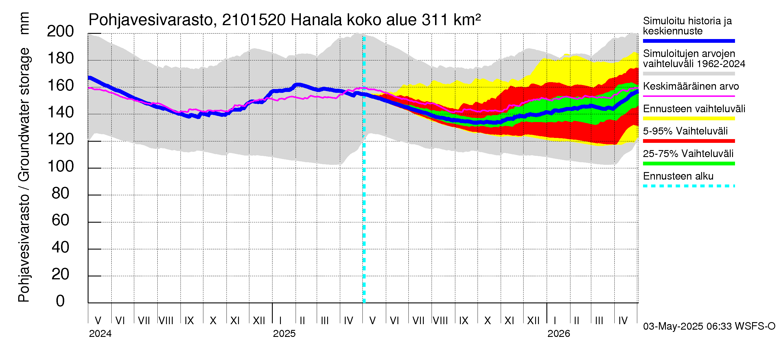 Vantaanjoen vesistöalue - Hanala: Pohjavesivarasto