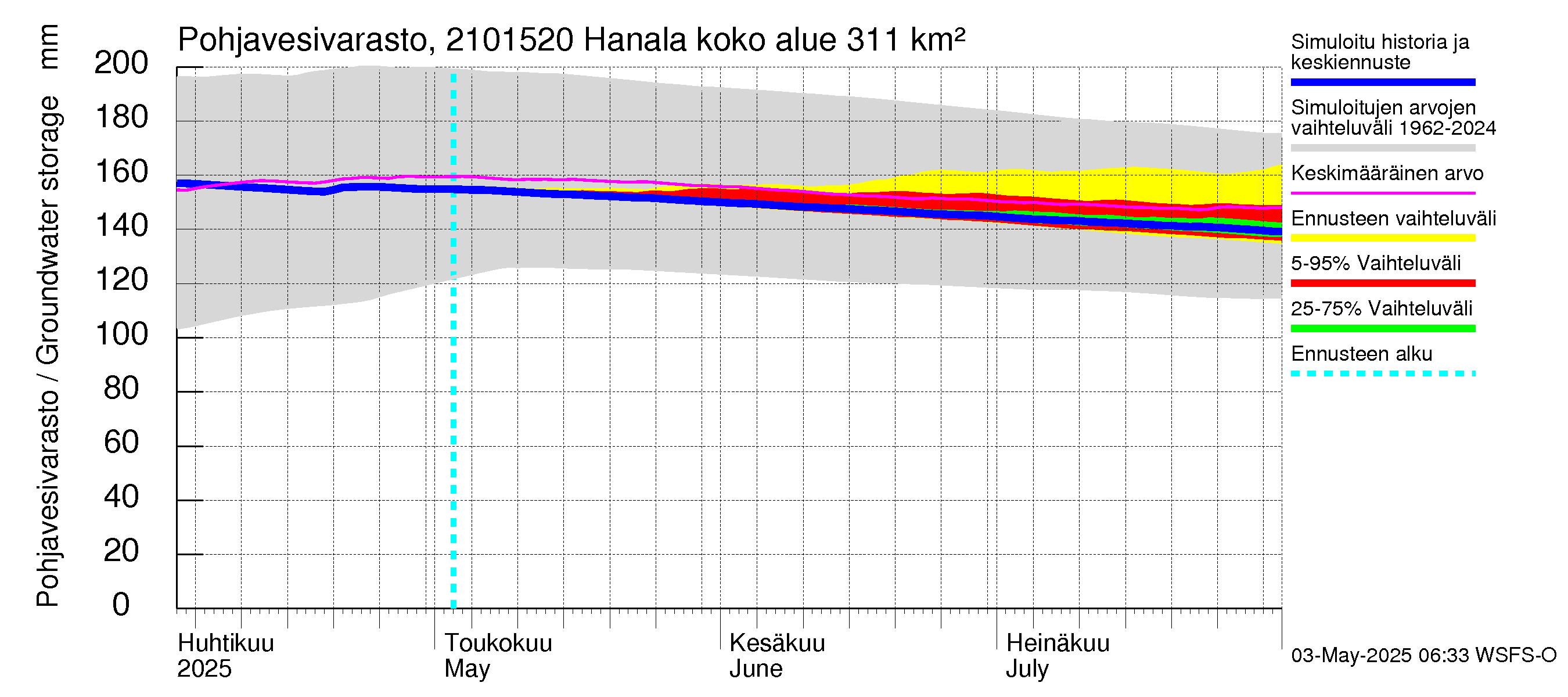 Vantaanjoen vesistöalue - Hanala: Pohjavesivarasto