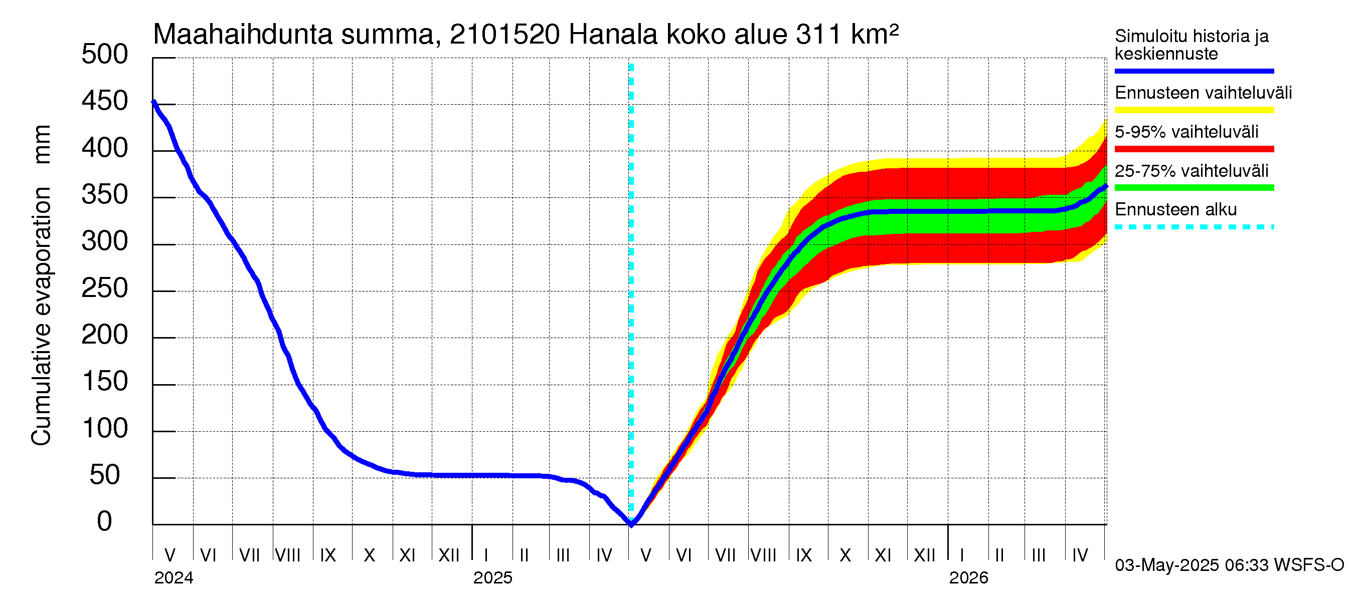 Vantaanjoen vesistöalue - Hanala: Haihdunta maa-alueelta - summa