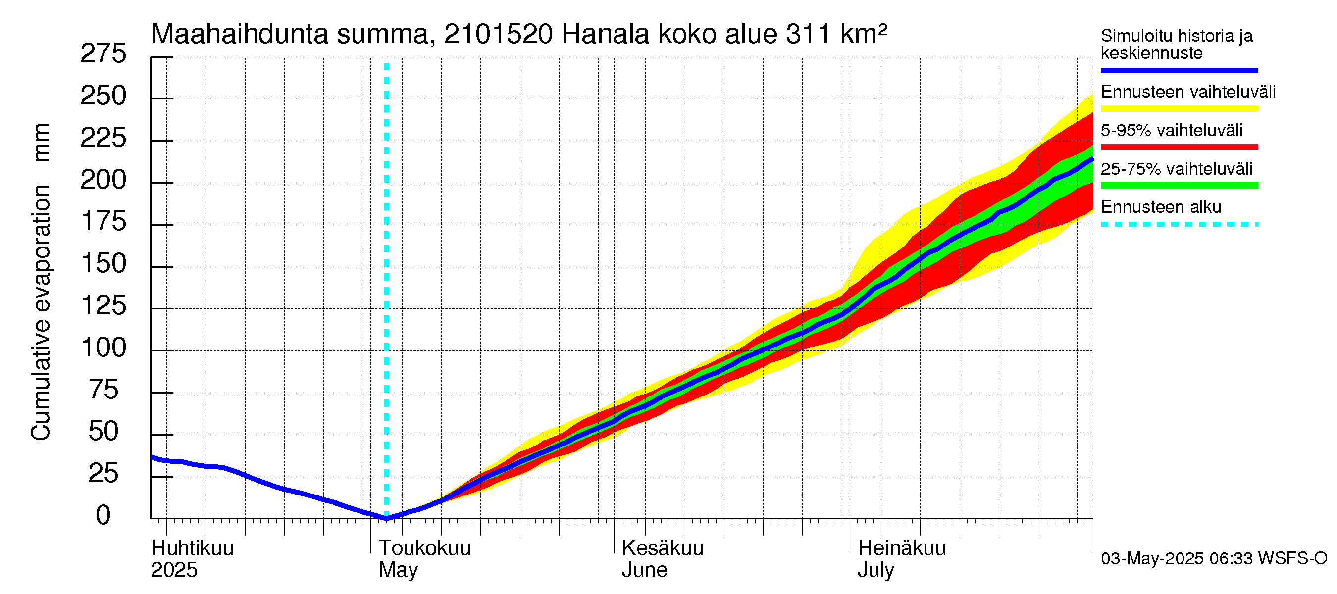 Vantaanjoen vesistöalue - Hanala: Haihdunta maa-alueelta - summa
