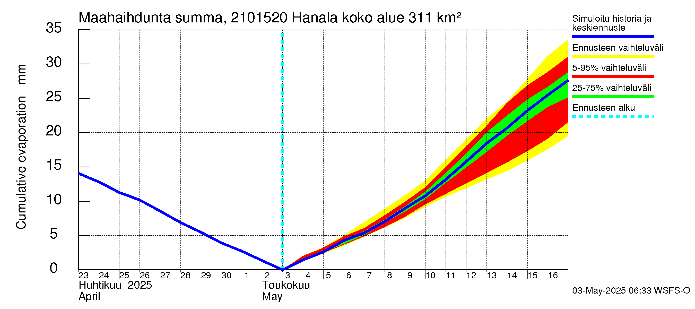 Vantaanjoen vesistöalue - Hanala: Haihdunta maa-alueelta - summa