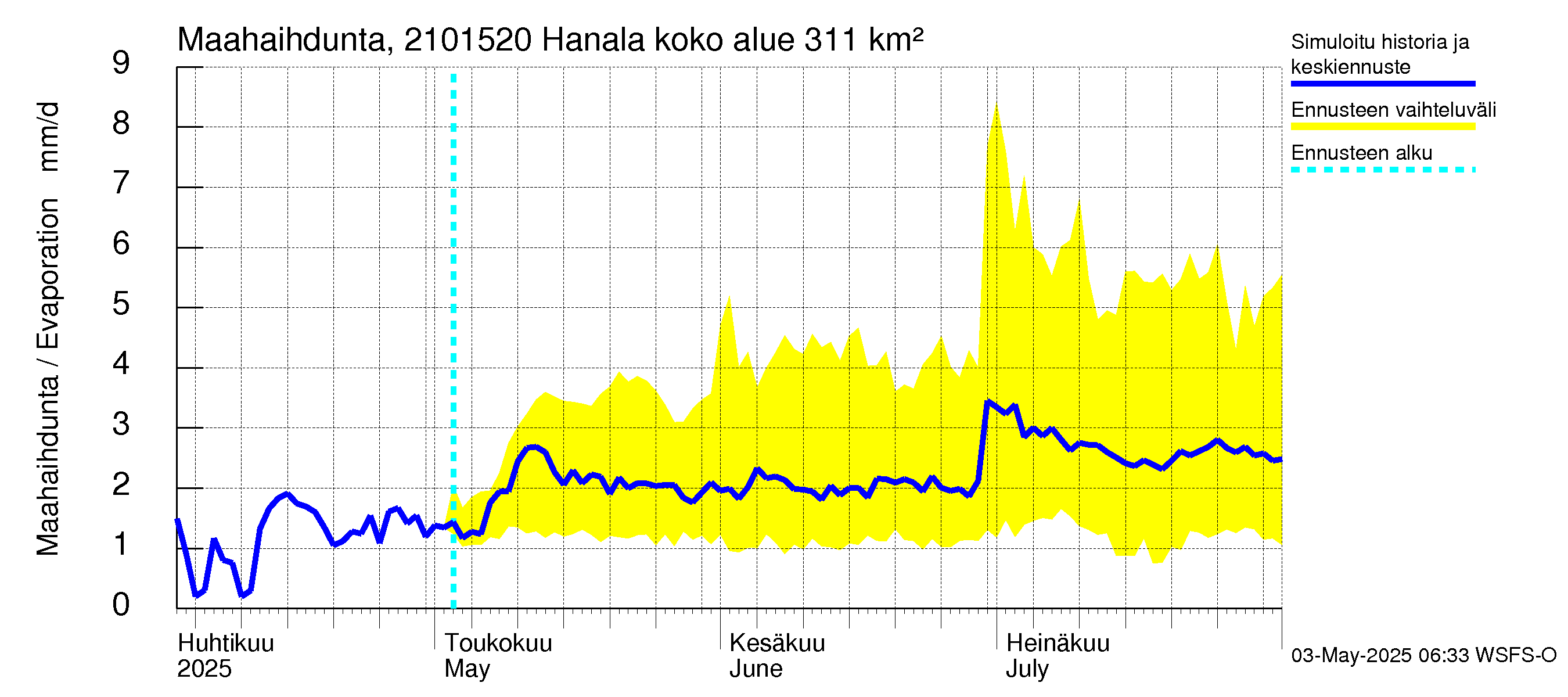 Vantaanjoen vesistöalue - Hanala: Haihdunta maa-alueelta