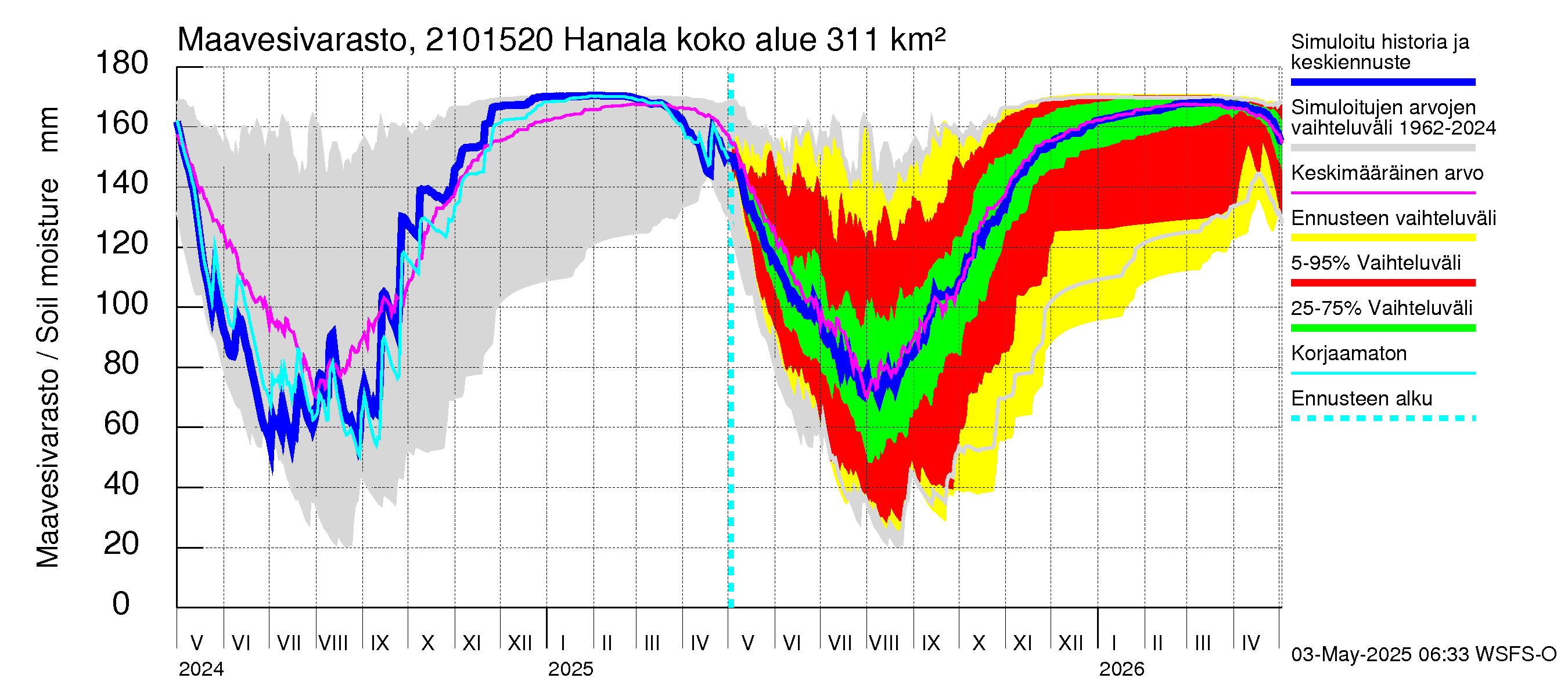 Vantaanjoen vesistöalue - Hanala: Maavesivarasto