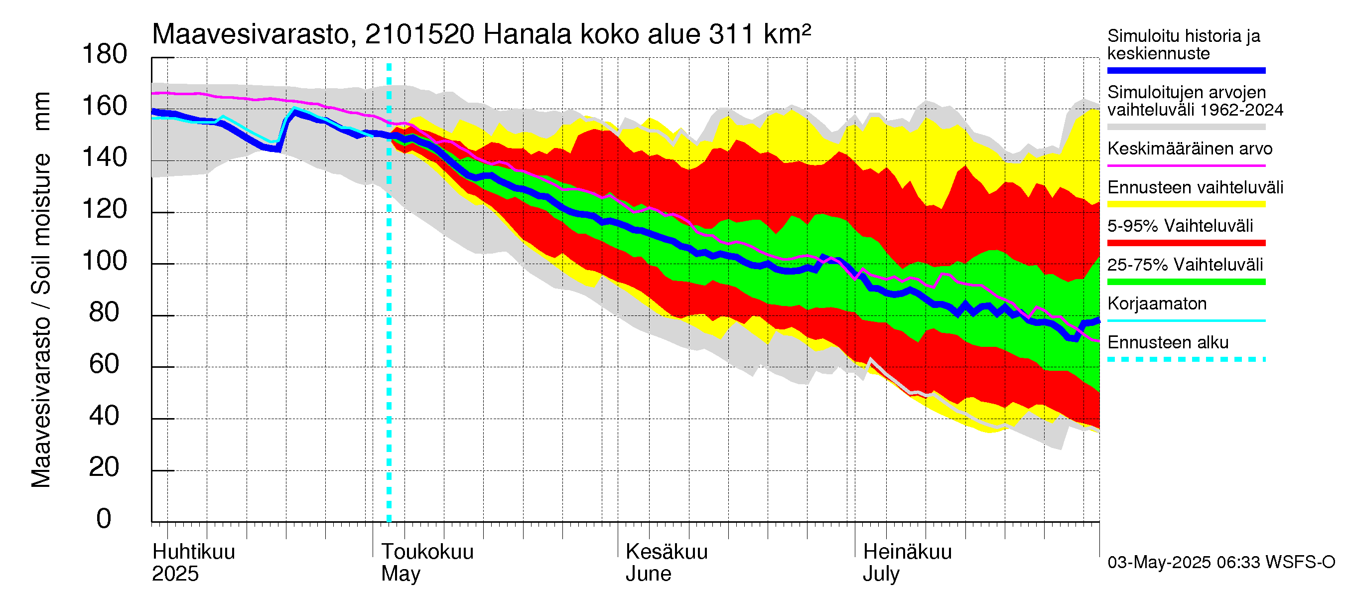 Vantaanjoen vesistöalue - Hanala: Maavesivarasto