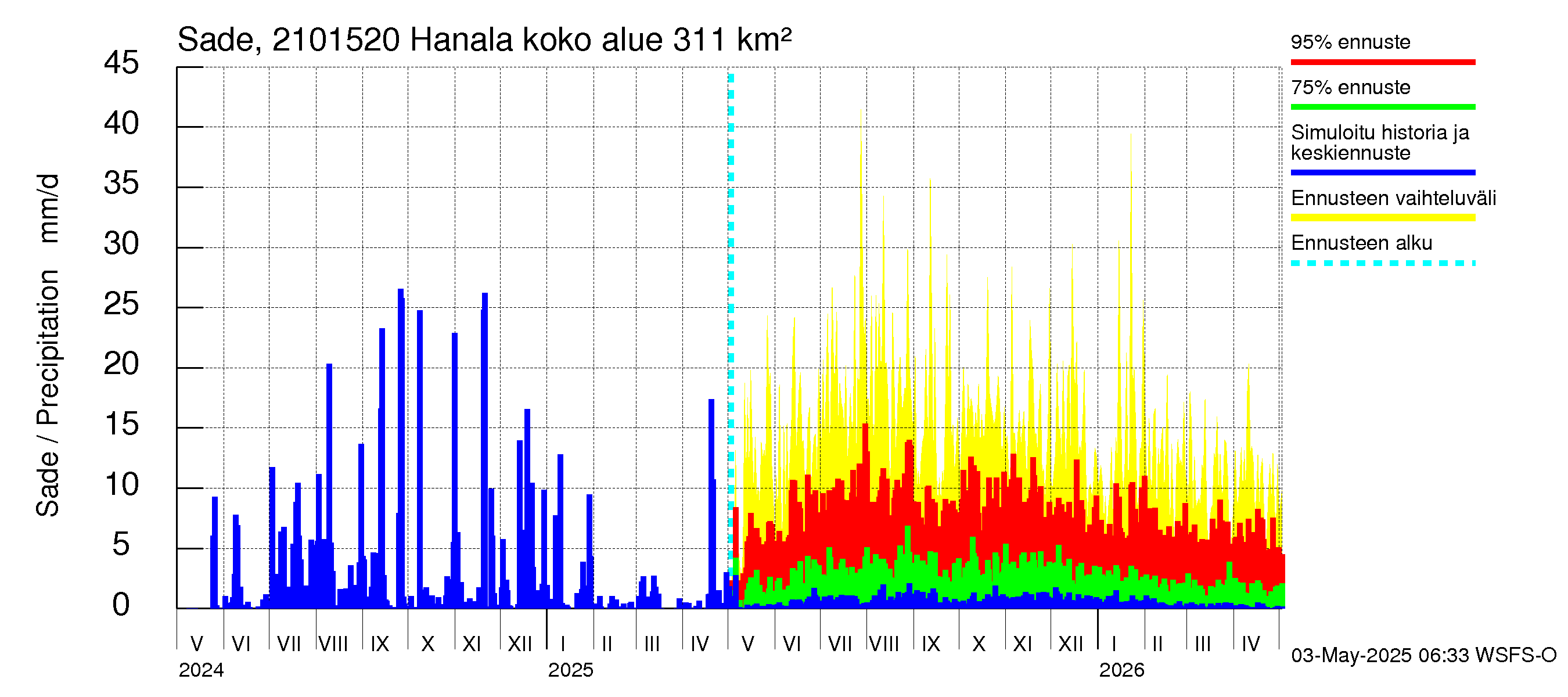 Vantaanjoen vesistöalue - Hanala: Sade