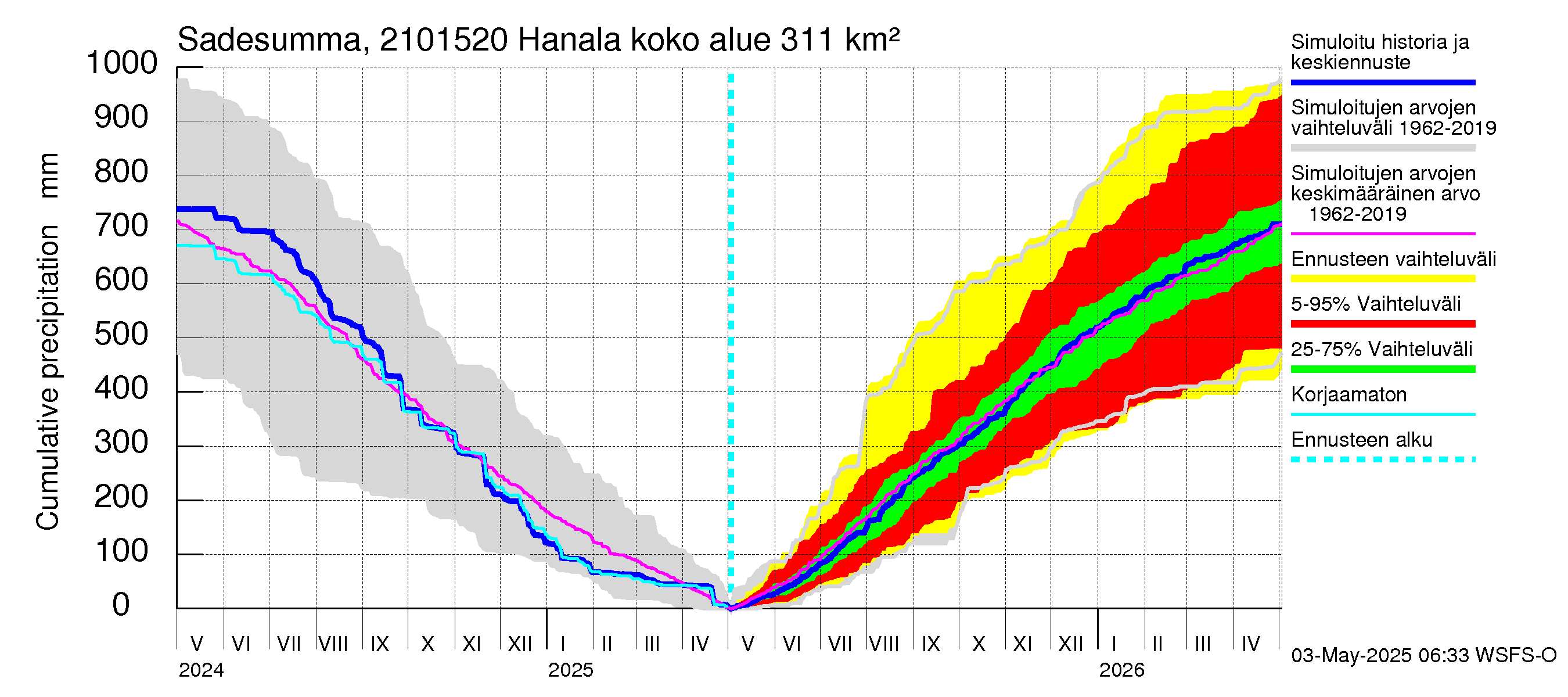 Vantaanjoen vesistöalue - Hanala: Sade - summa